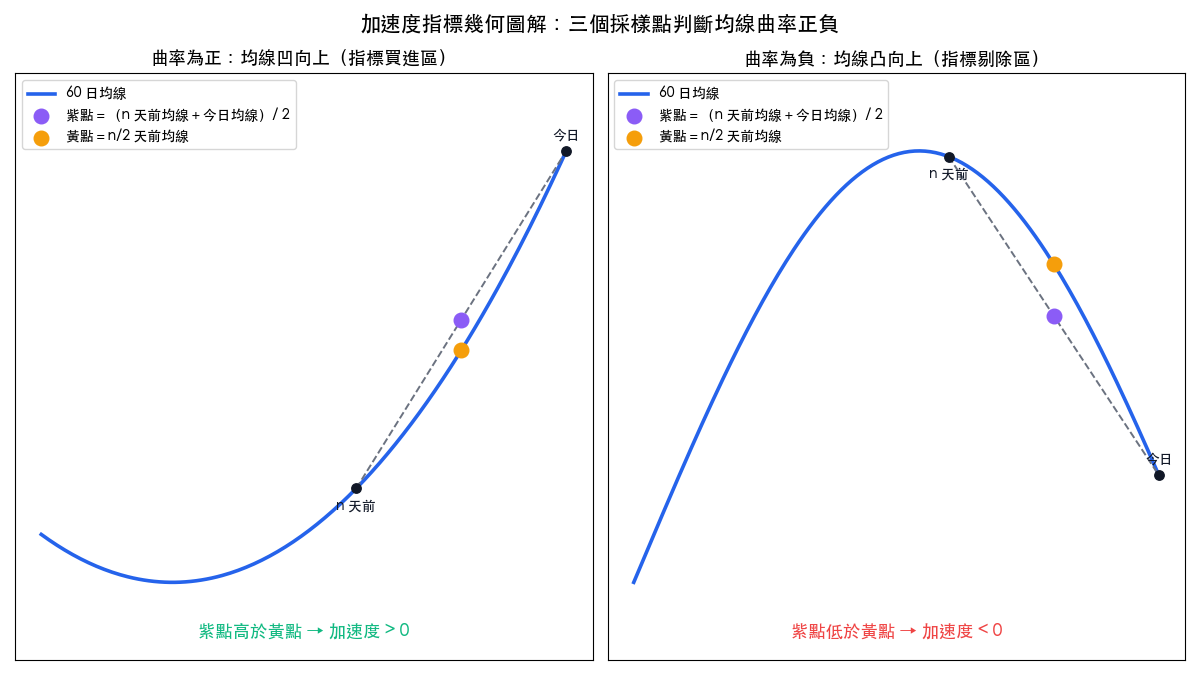 加速度指標幾何圖解：均線上取 n 天前、n/2 天前、今日三個採樣點，紫點高於黃點代表曲率為正