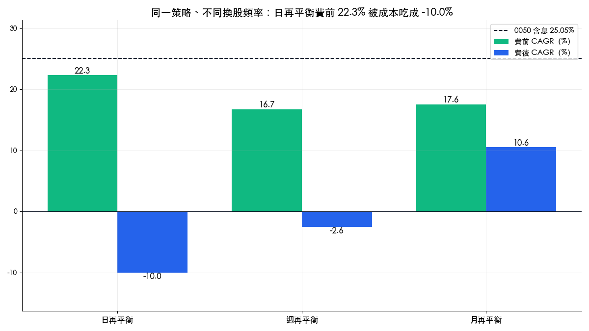 加速度指標策略不同換股頻率的費前與費後年化報酬對照，日再平衡費前 22.3% 費後 -10.0%