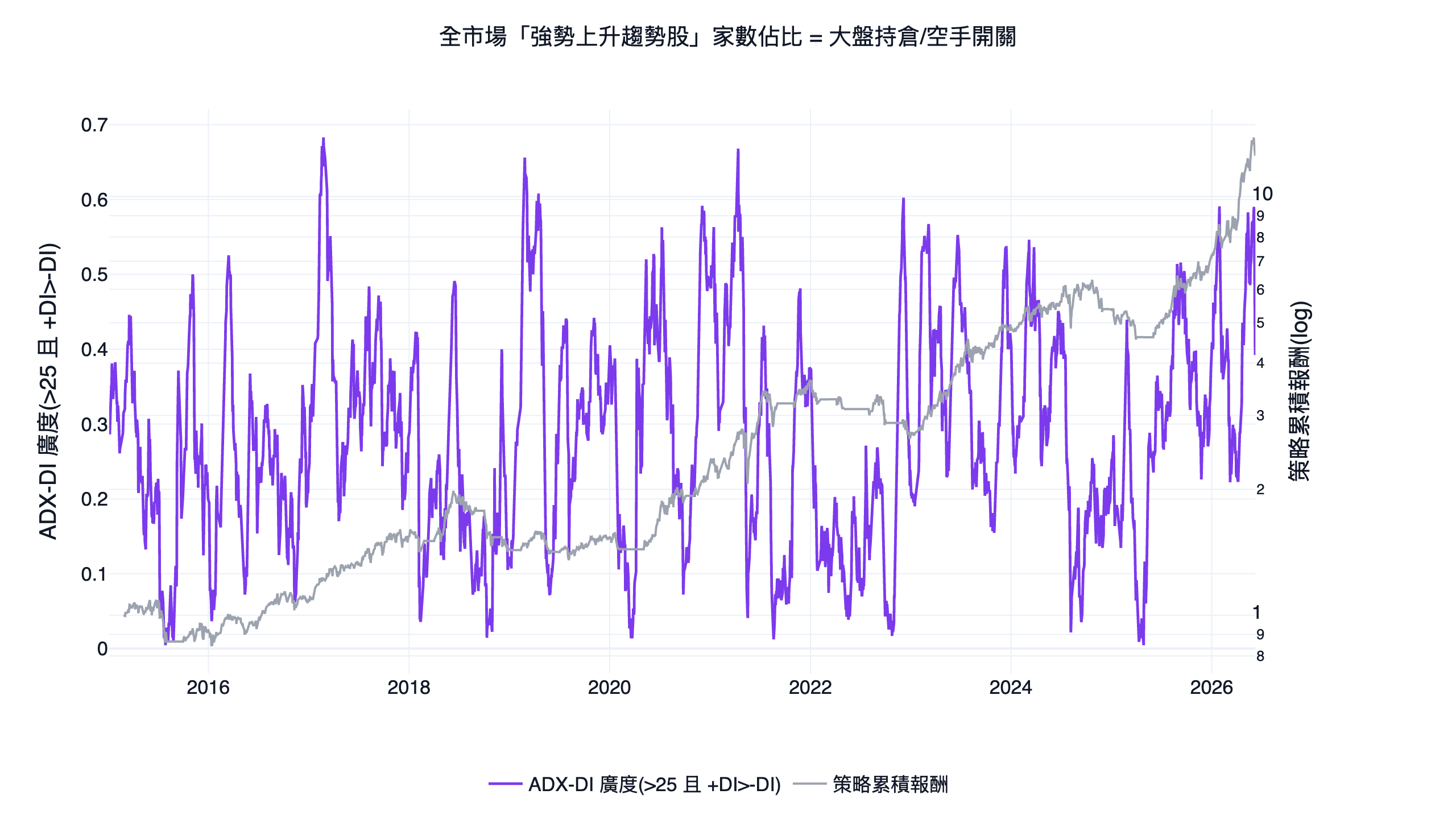 全市場 ADX-DI 廣度與策略累積報酬的雙軸對照圖，廣度跌破門檻時策略清倉避開大盤下跌