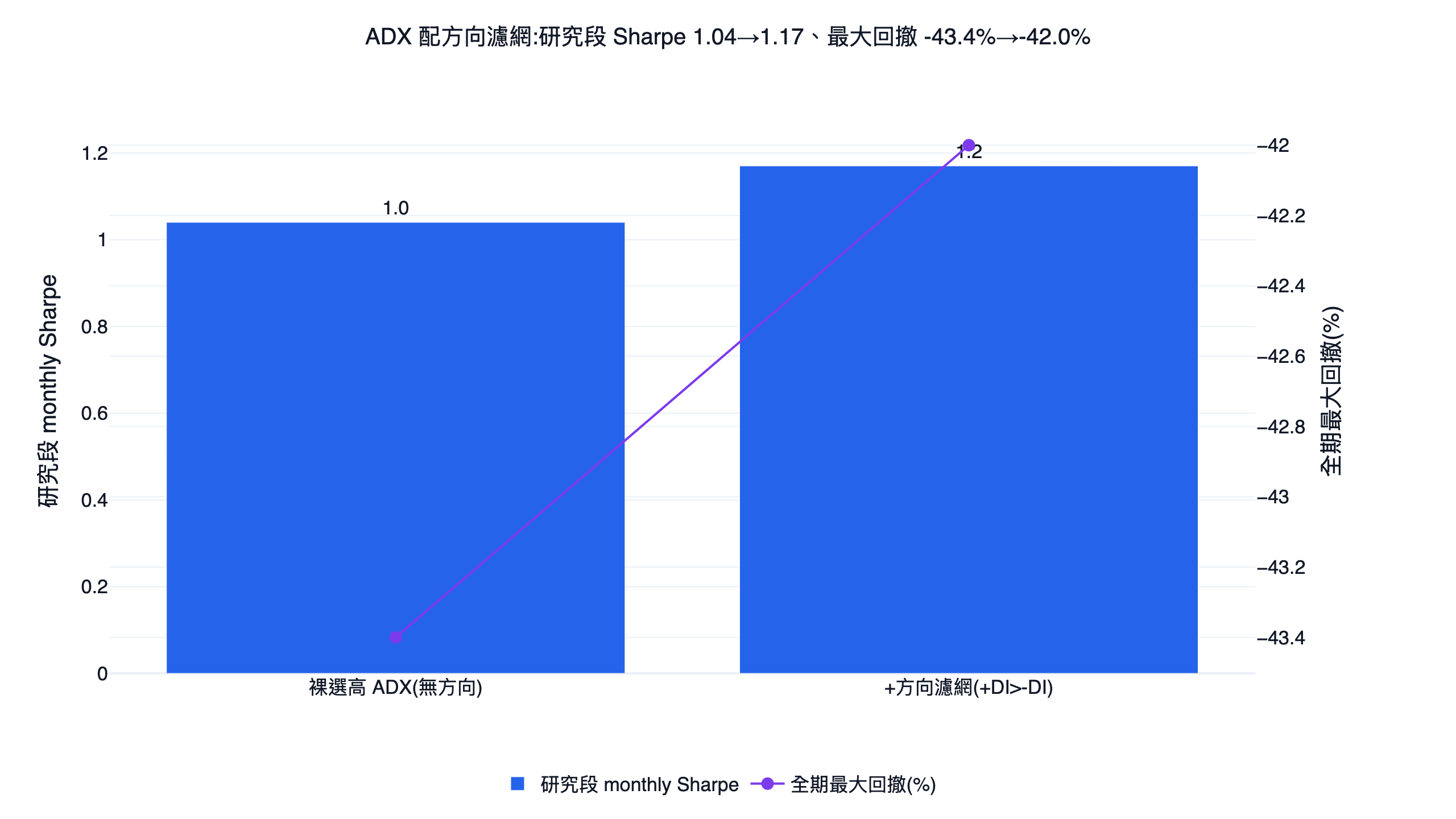 加上 +DI 大於 -DI 方向濾網前後的研究段月夏普與最大回撤對照長條圖，方向濾網讓策略只留強趨勢且向上的股票