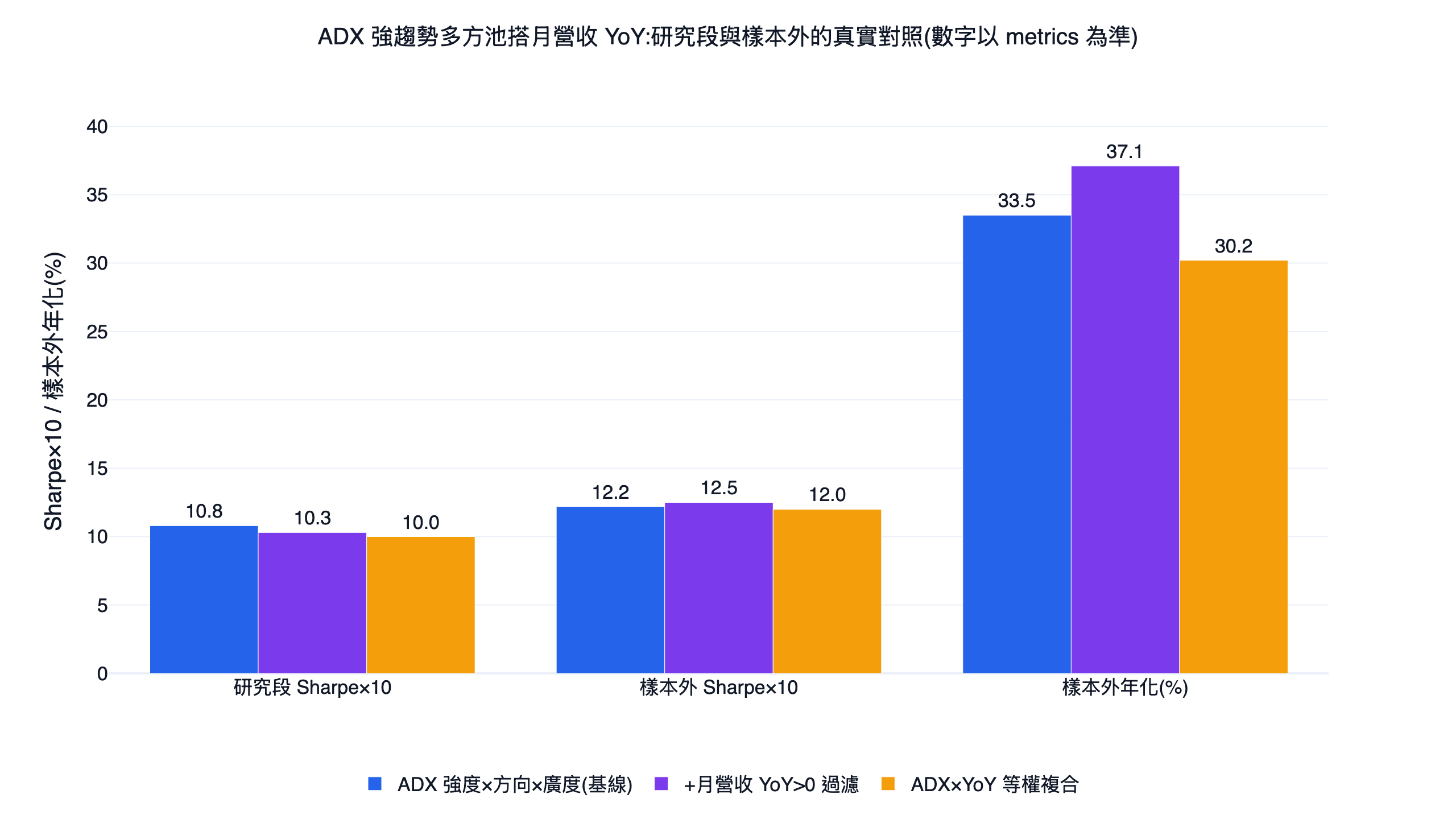 ADX 強趨勢多方池搭配月營收 YoY 的對照長條圖，比較基線、加月營收 YoY 大於 0 過濾、ADX 與 YoY 等權複合三組的研究段與樣本外月夏普及樣本外年化報酬