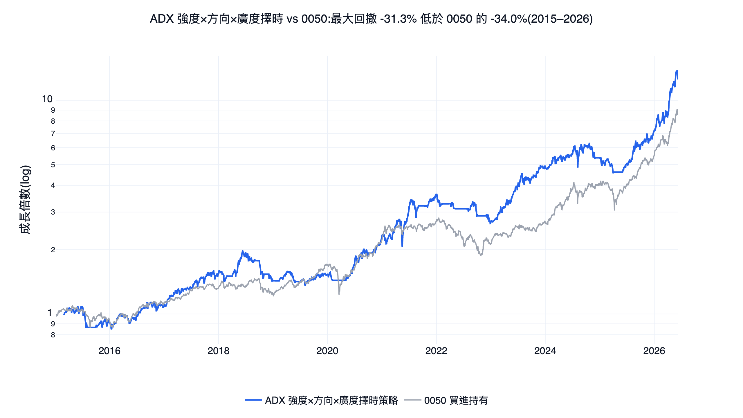 ADX 指標怎麼用才對？台股 11 年回測：它量強度、不量方向