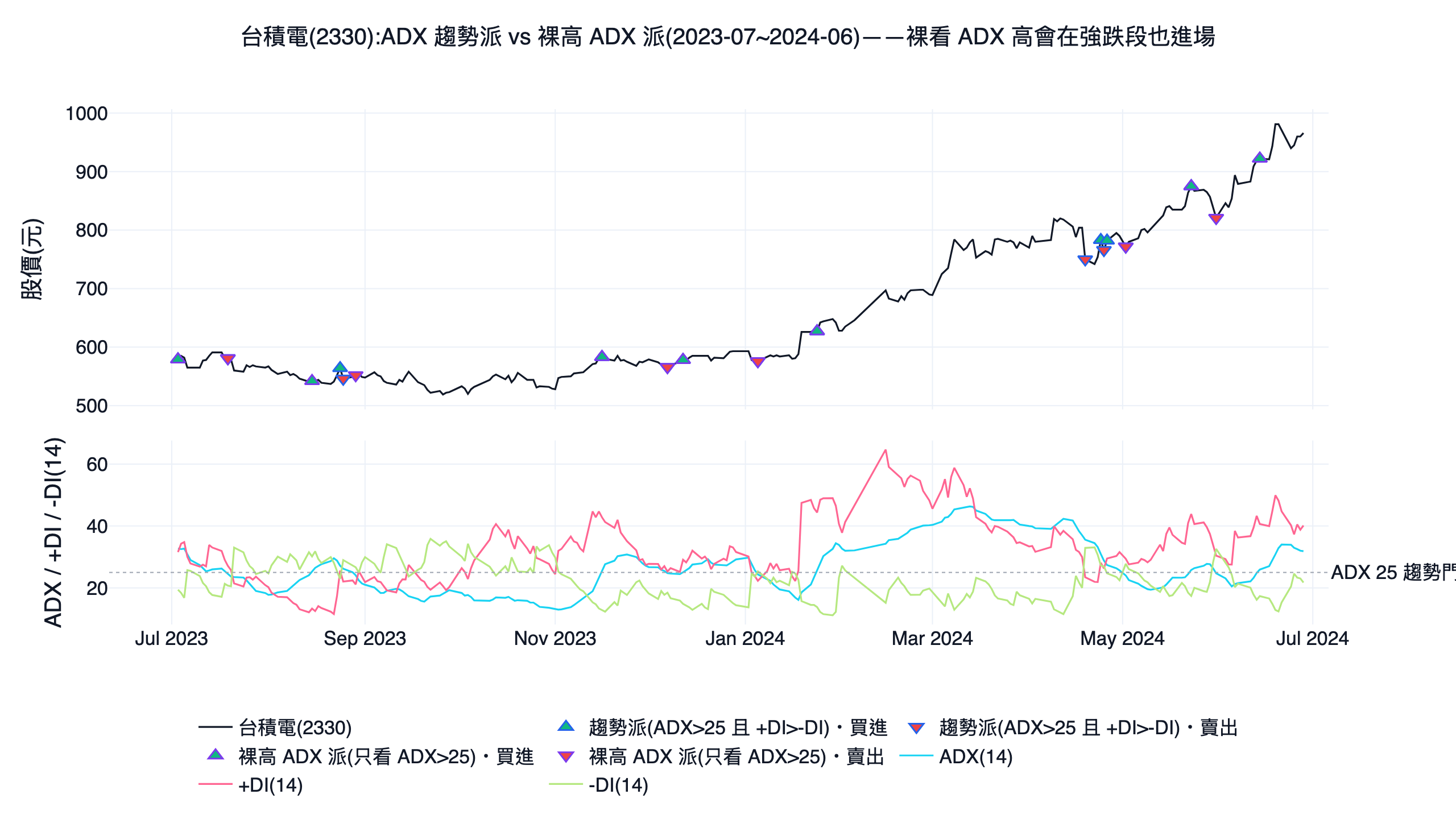 台積電 2330 的 ADX 與 +DI／-DI 指標示意圖，比較趨勢派（ADX 大於 25 且 +DI 大於 -DI）與裸看高 ADX 派的買賣點，下方面板畫出 ADX、正負 DI 三條線與 ADX 25 趨勢門檻