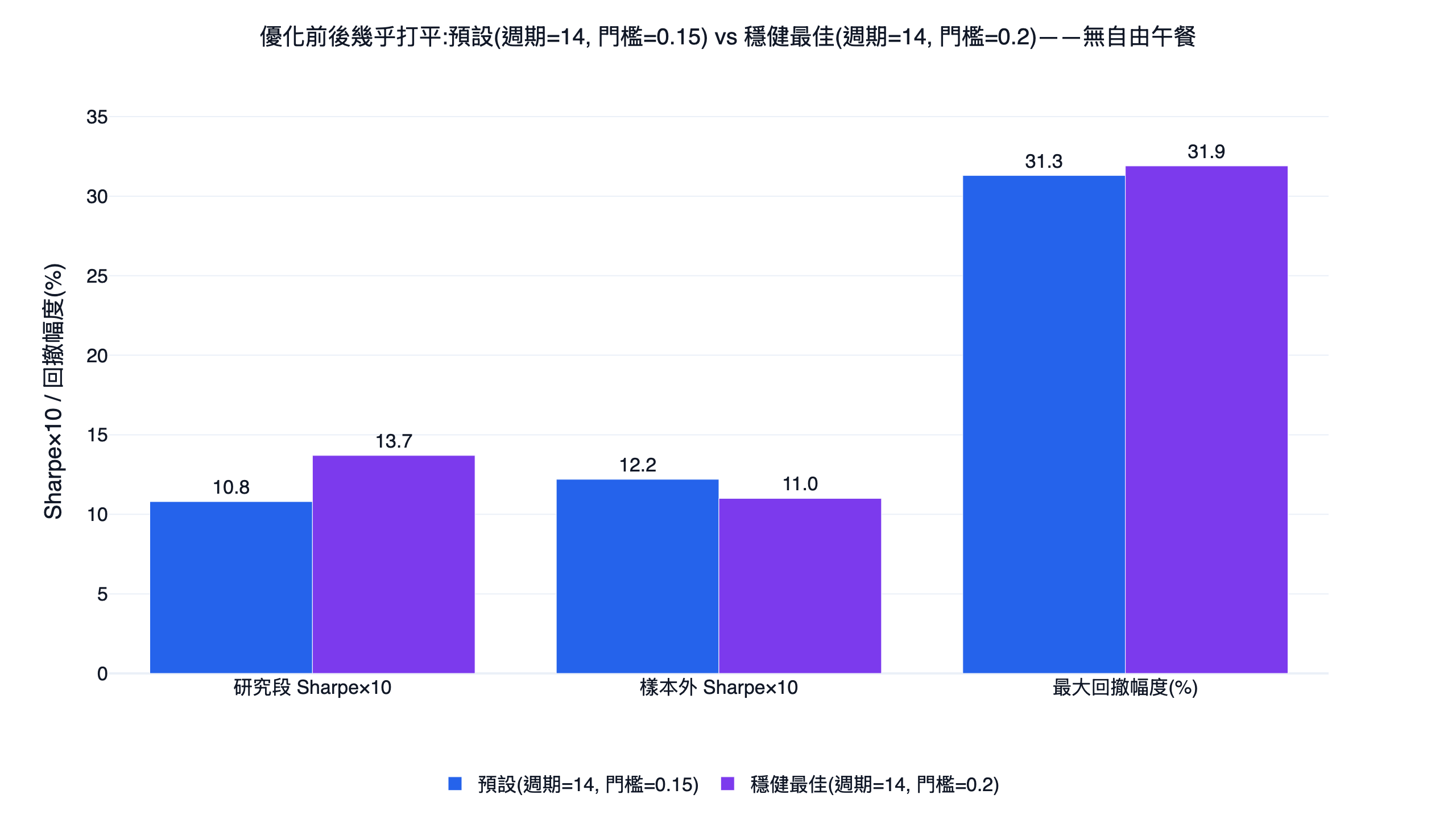 ADX 策略優化前後對照長條圖，預設參數週期 14 門檻 0.15 與穩健最佳週期 14 門檻 0.2，研究段月夏普 1.08 對 1.37、樣本外月夏普 1.22 對 1.10、最大回撤 31.3% 對 31.9%，兩者幾乎打平