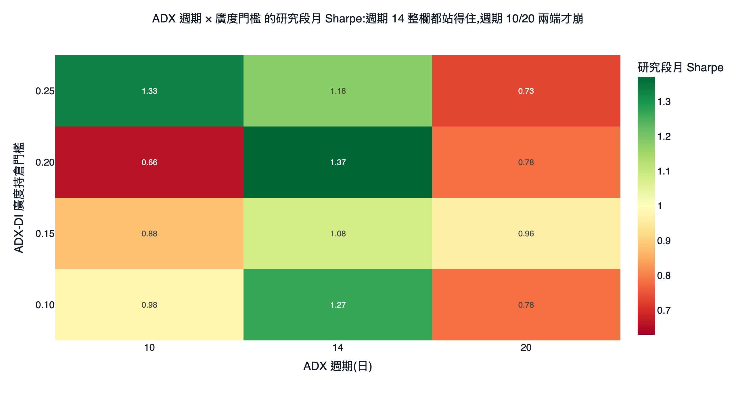 ADX 週期與廣度門檻的研究段月夏普色溫圖，週期 14 整欄維持在 1.08 到 1.37 的綠色高原、週期 10 與 20 兩端轉紅崩落