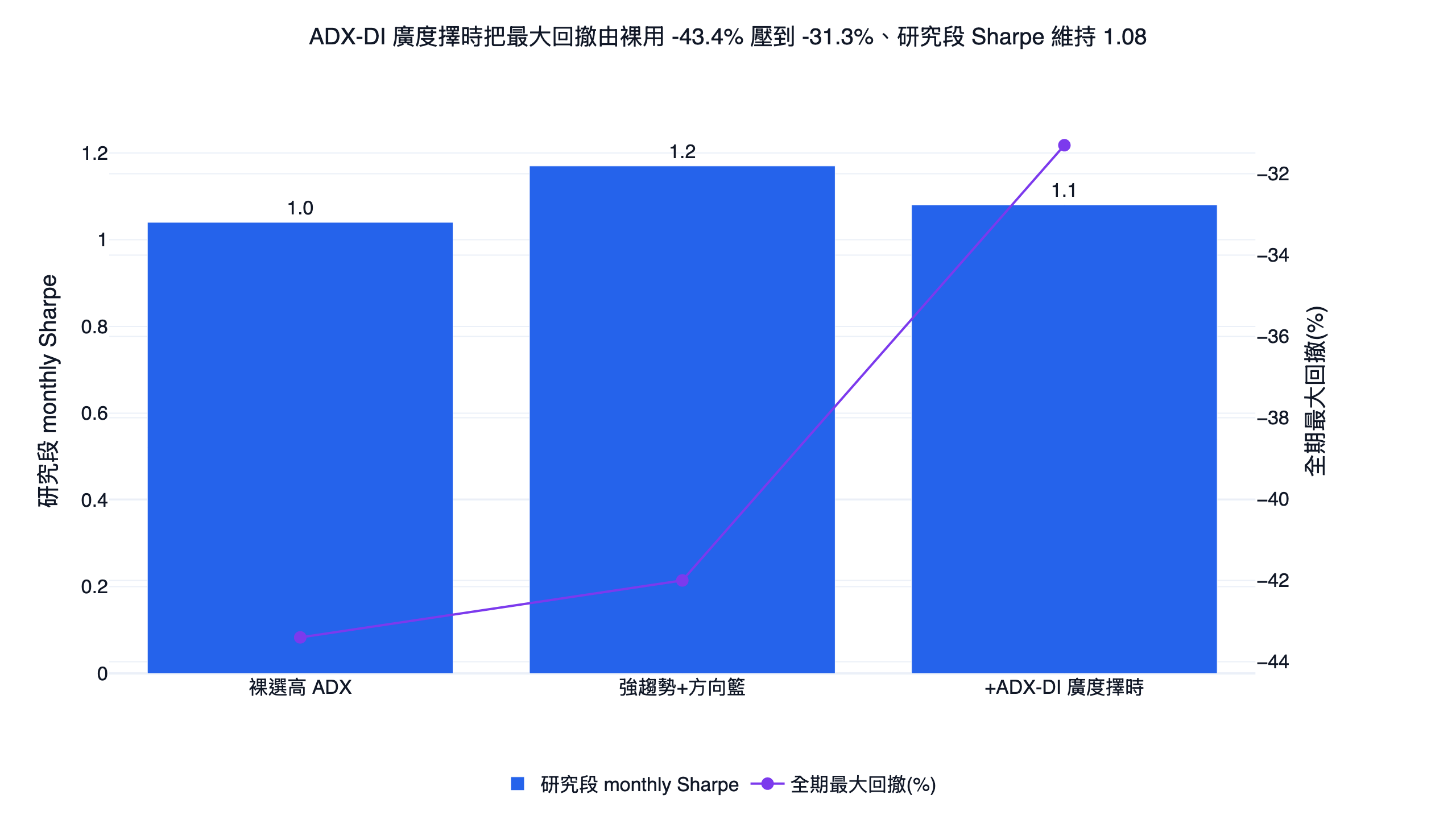 裸選高 ADX 與加上 ADX-DI 廣度風控後的最大回撤與夏普對照長條圖，風控把回撤大幅壓低