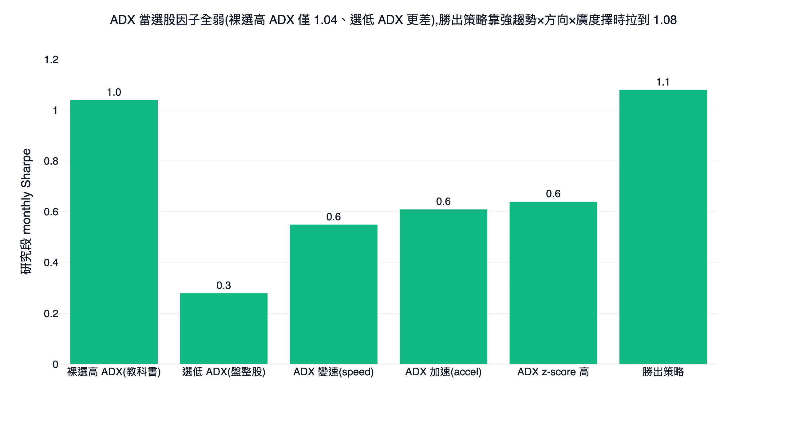 ADX 各種選股用法的研究段月夏普對照長條圖：裸選高 ADX（教科書用法）1.04、選低 ADX 盤整股 0.28、ADX 變速／加速度／z-score 變化量因子全落在 0.6 上下，只有強趨勢×方向×廣度擇時的勝出策略拉到約 1.08