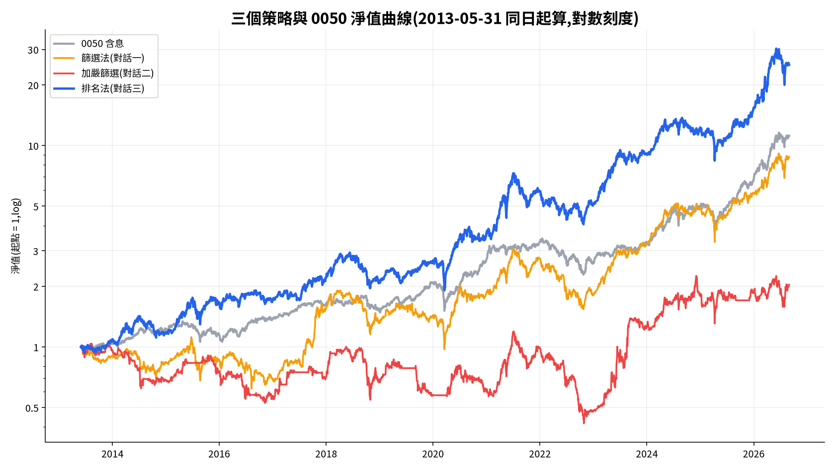 AI Agent 台股量化交易三策略與 0050 淨值曲線比較，2013 到 2026 年對數刻度，排名法終值約 25.1 倍