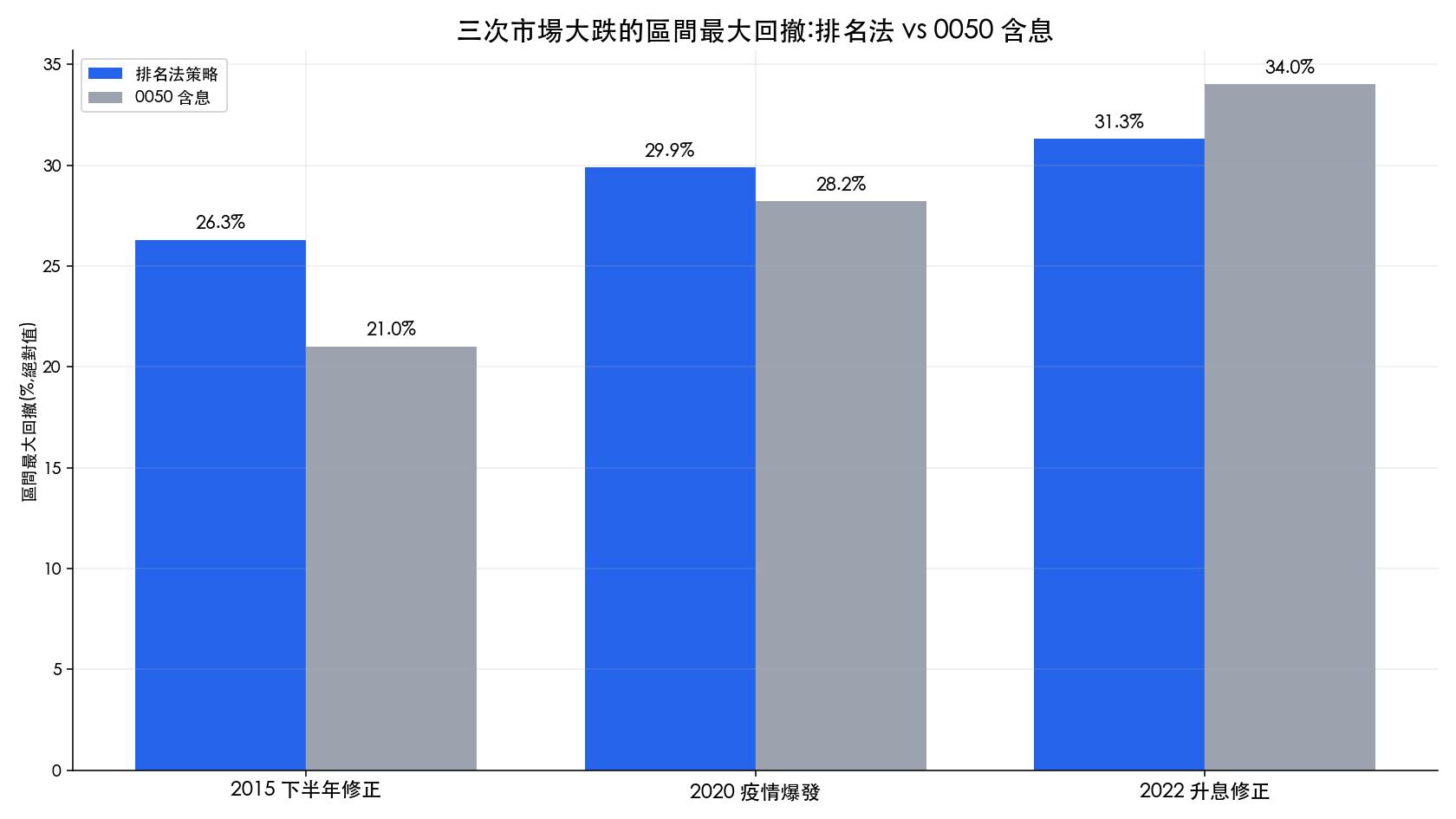 排名法策略與 0050 在 2015、2020、2022 三次市場大跌的區間最大回撤比較，策略兩次較深一次較淺