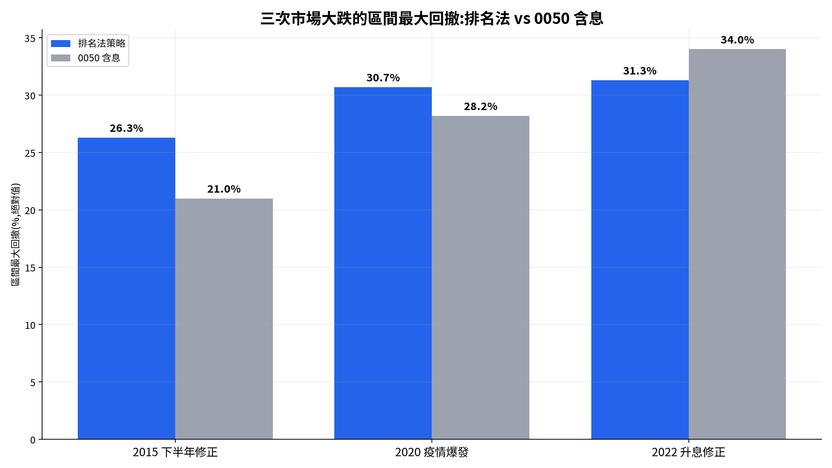 排名法策略與 0050 在 2015、2020、2022 三次市場大跌的區間最大回撤比較，策略兩次較深一次較淺
