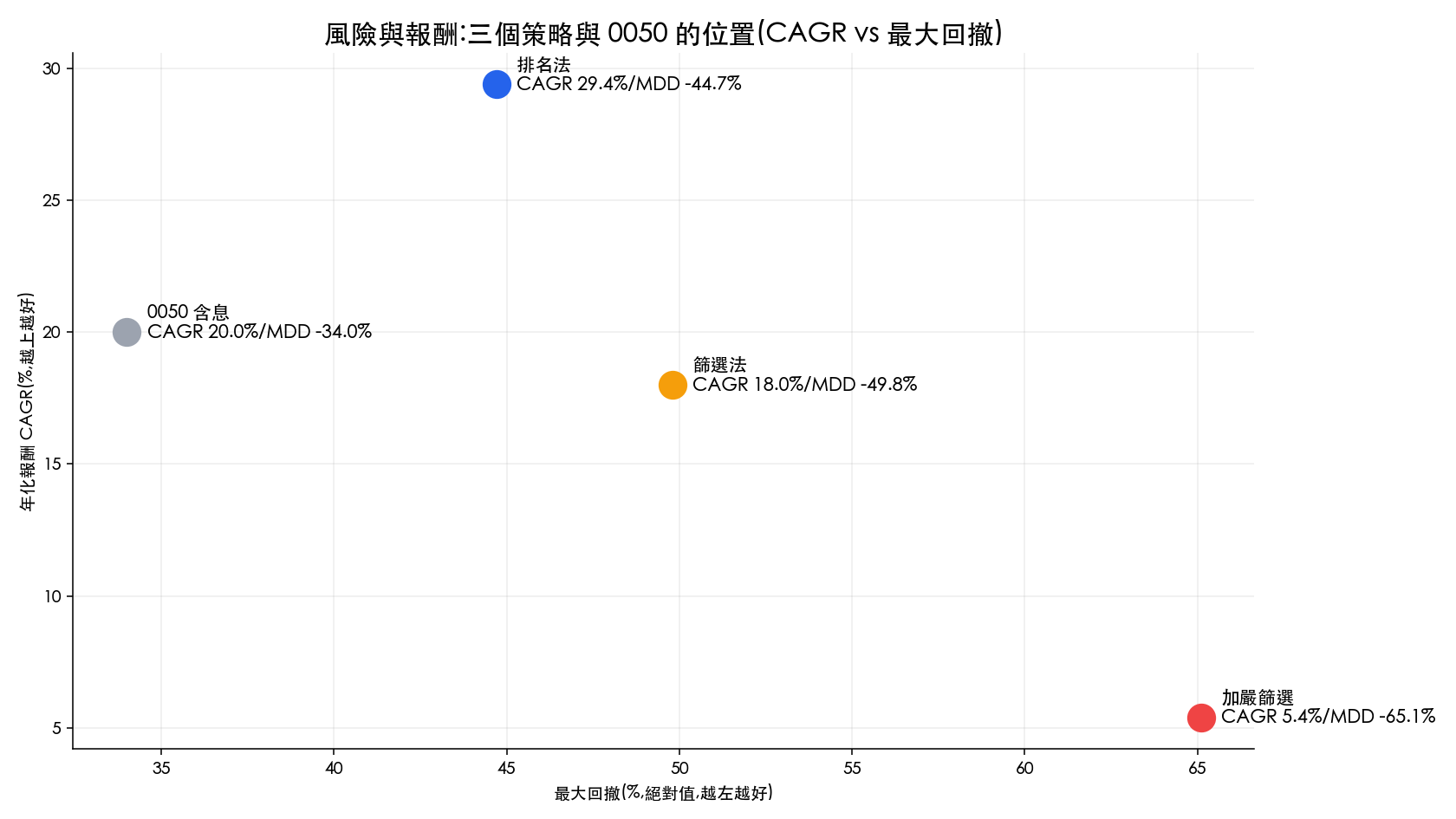 台股量化交易策略風險報酬散佈圖：排名法年化 29.4% 最大回撤 -44.7%，0050 含息年化 20.0% 回撤 -34.0%