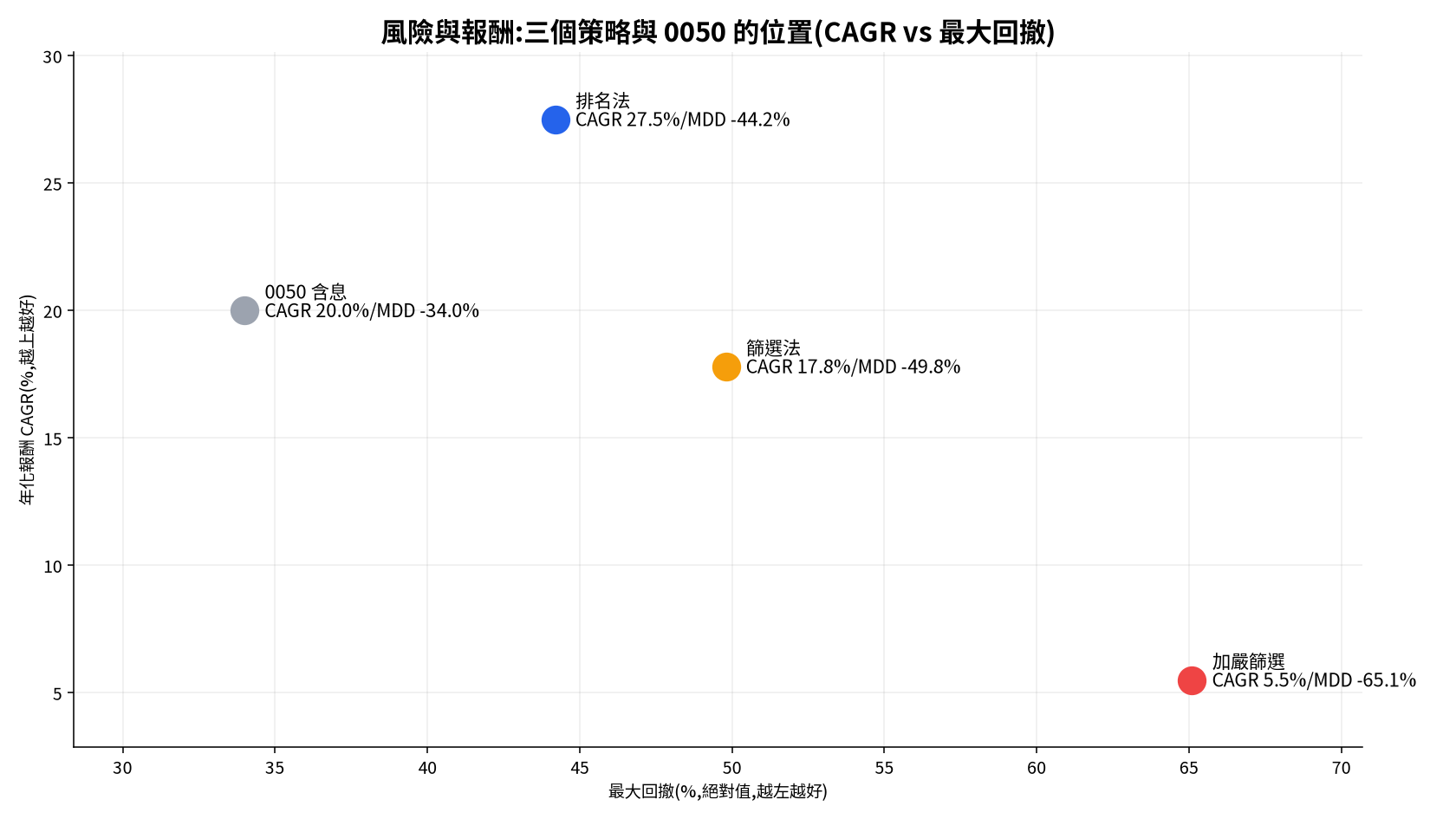 台股量化交易策略風險報酬散佈圖：排名法年化 27.5% 最大回撤 -44.2%，0050 含息年化 20.0% 回撤 -34.0%