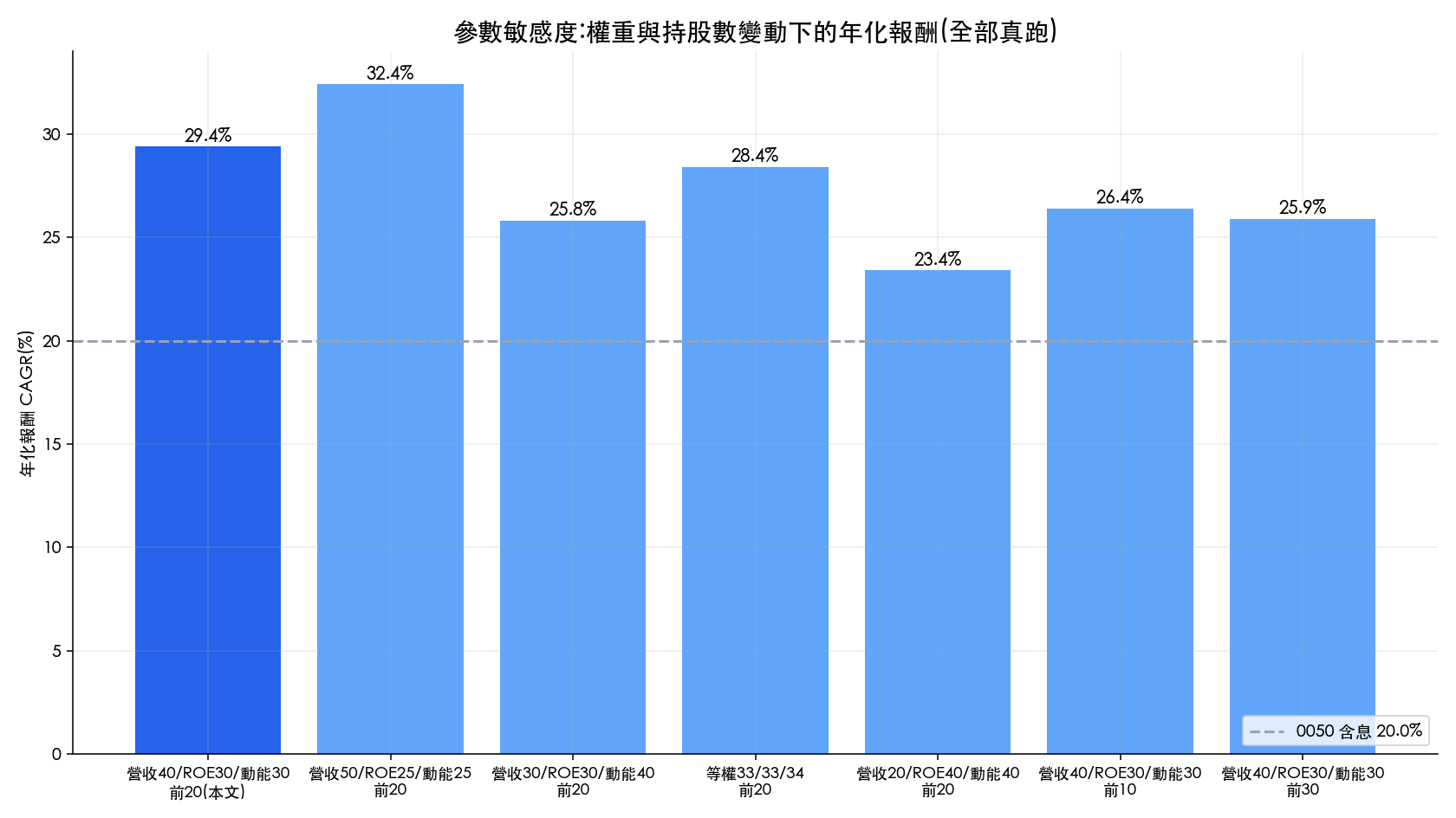 AI 量化交易參數敏感度實測：七組權重與持股數設定年化報酬 23.4% 到 32.4%，全部高於 0050 含息的 20.0%