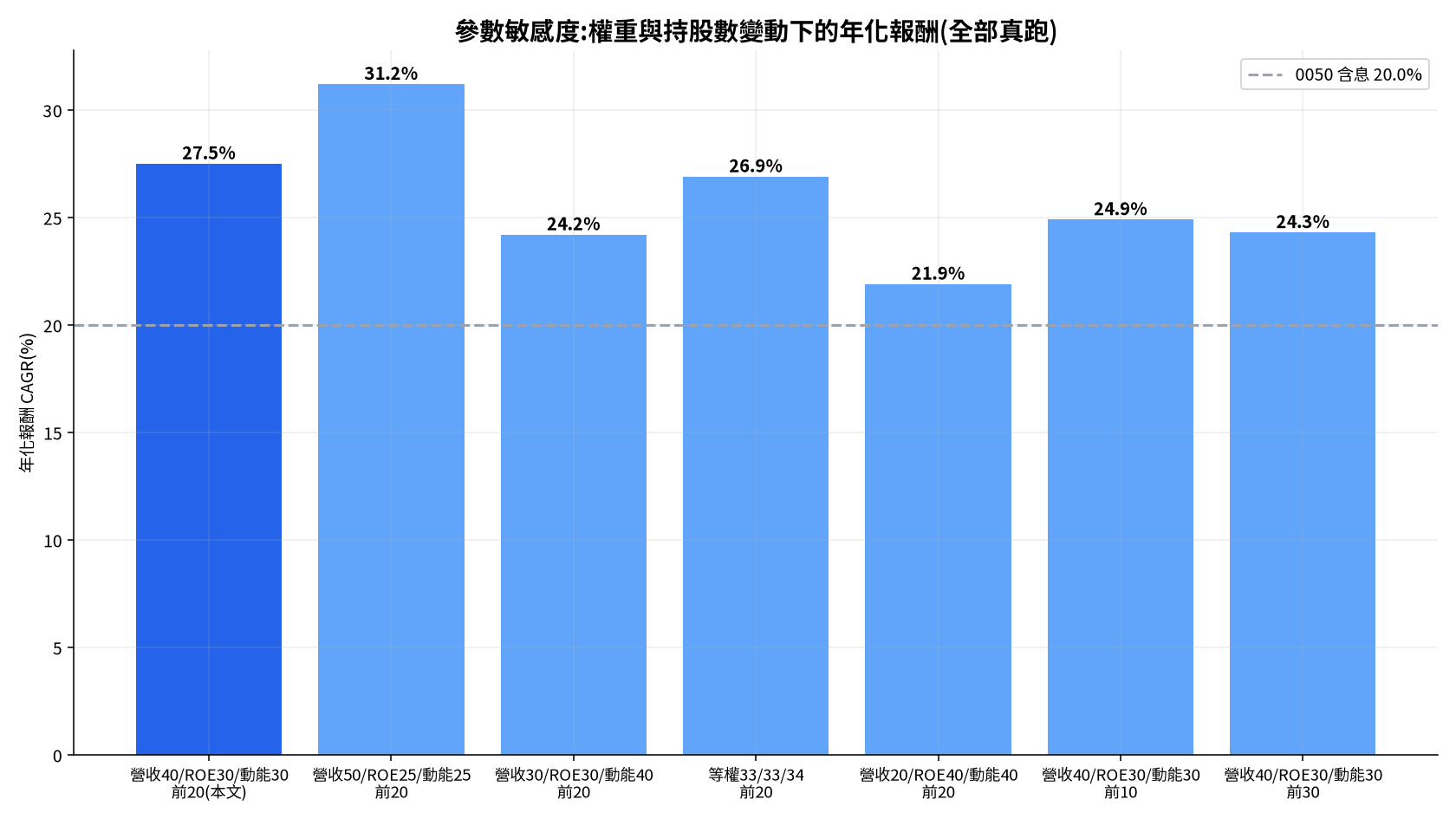 AI 量化交易參數敏感度實測：七組權重與持股數設定年化報酬 21.9% 到 31.2%，全部高於 0050 含息的 20.0%