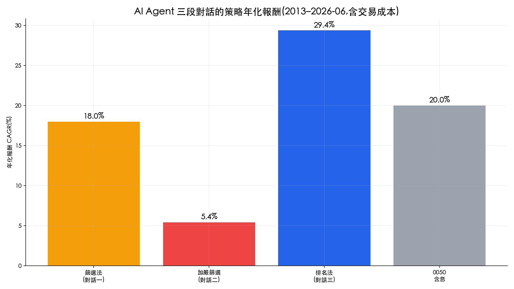 AI 量化交易實戰：AI Agent + Python 打造年化 29.4% 台股策略