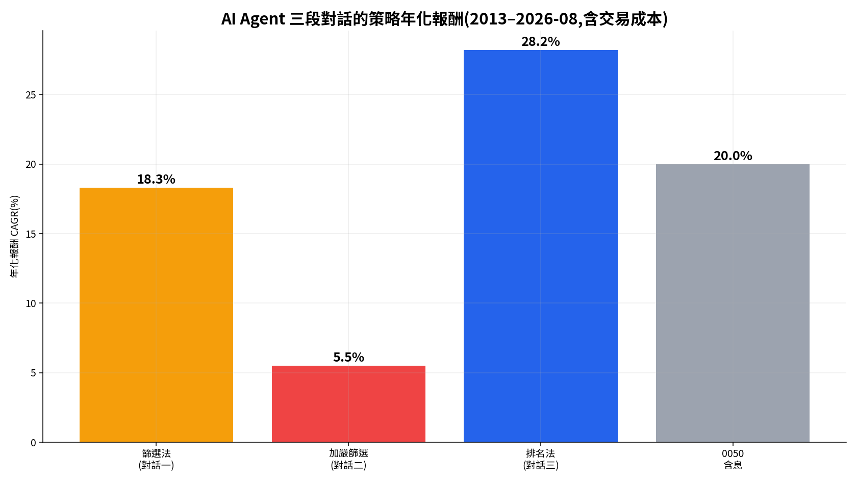 AI 量化交易實戰：AI Agent + Python 打造年化 28.2% 台股策略