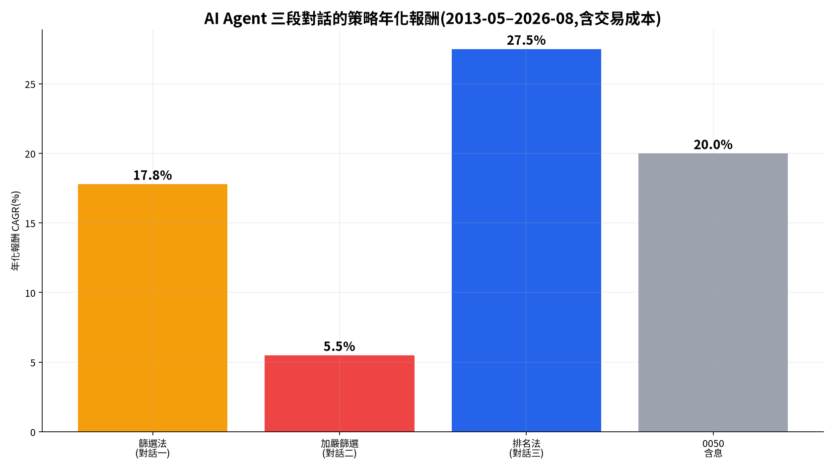 AI 量化交易實戰:AI Agent + Python 打造年化 27.5% 台股策略