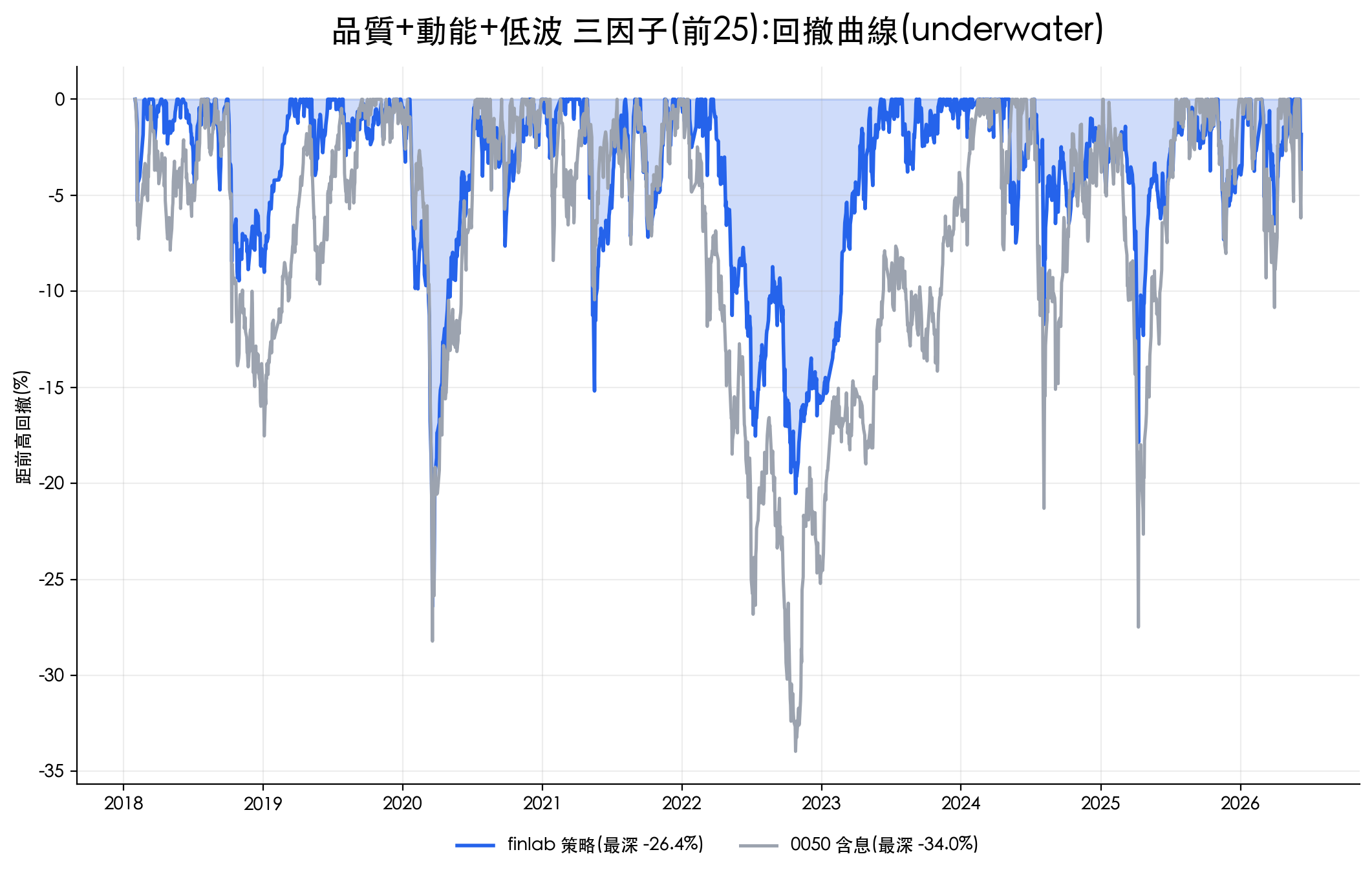 三因子複合策略與 0050 含息的回撤時間序列，策略最大回撤 -26.4% 淺於 0050 的 -34.0%