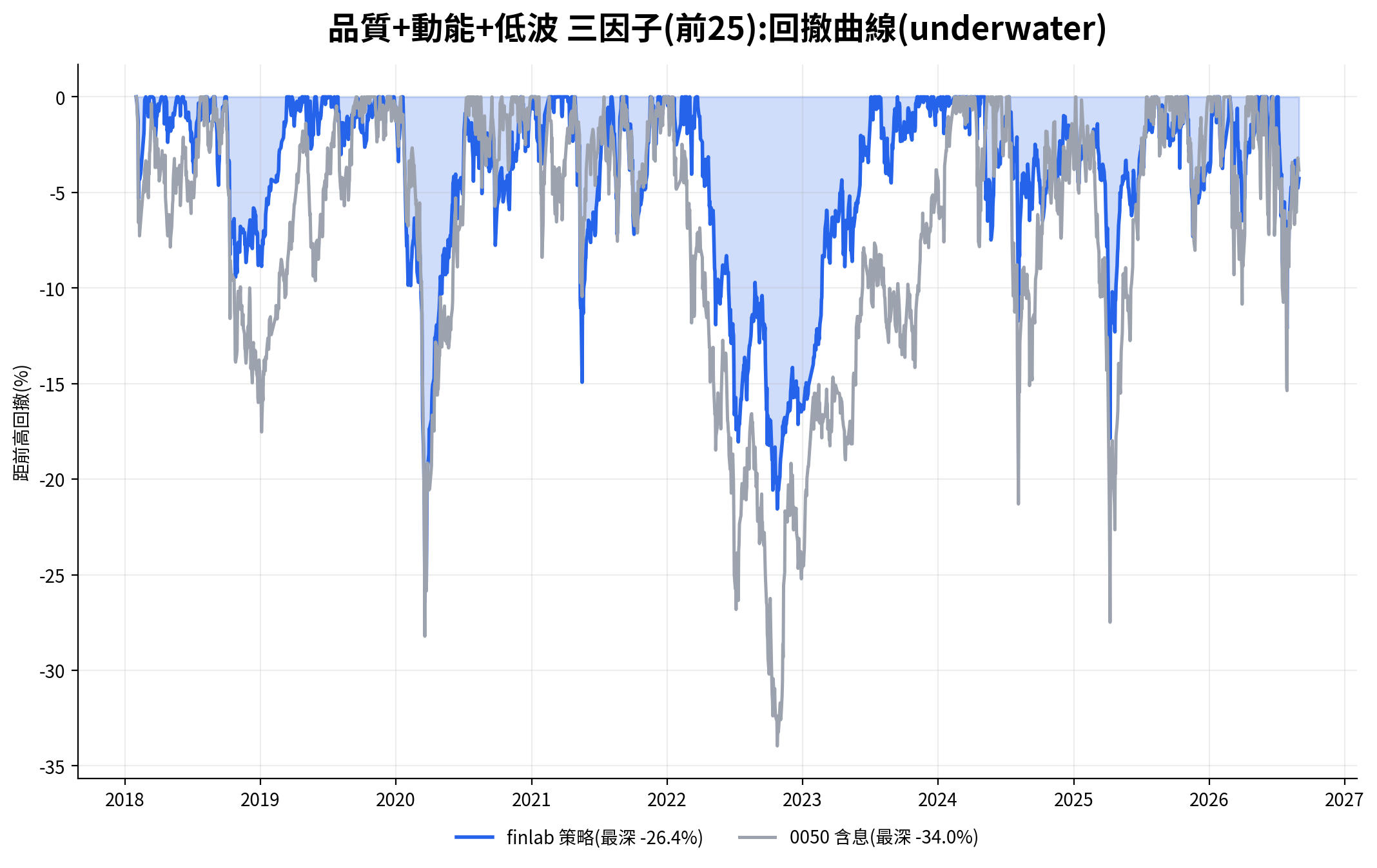 三因子複合策略與 0050 含息的回撤時間序列，策略最大回撤 -26.4% 淺於 0050 的 -34.0%