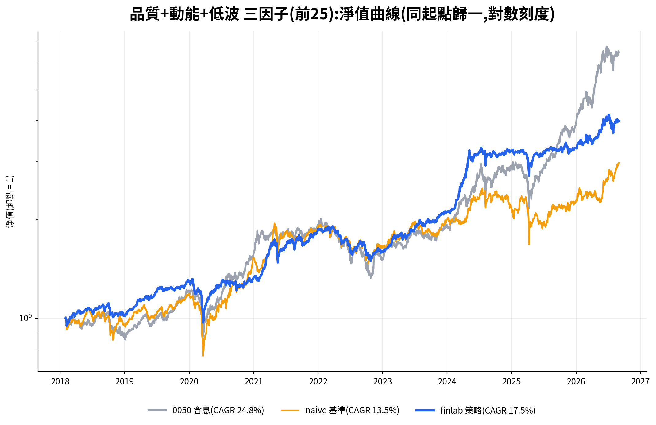 AI Agent 量化交易工具用三因子台股策略與 0050 含息的淨值曲線比較，2018 到 2026 年對數刻度