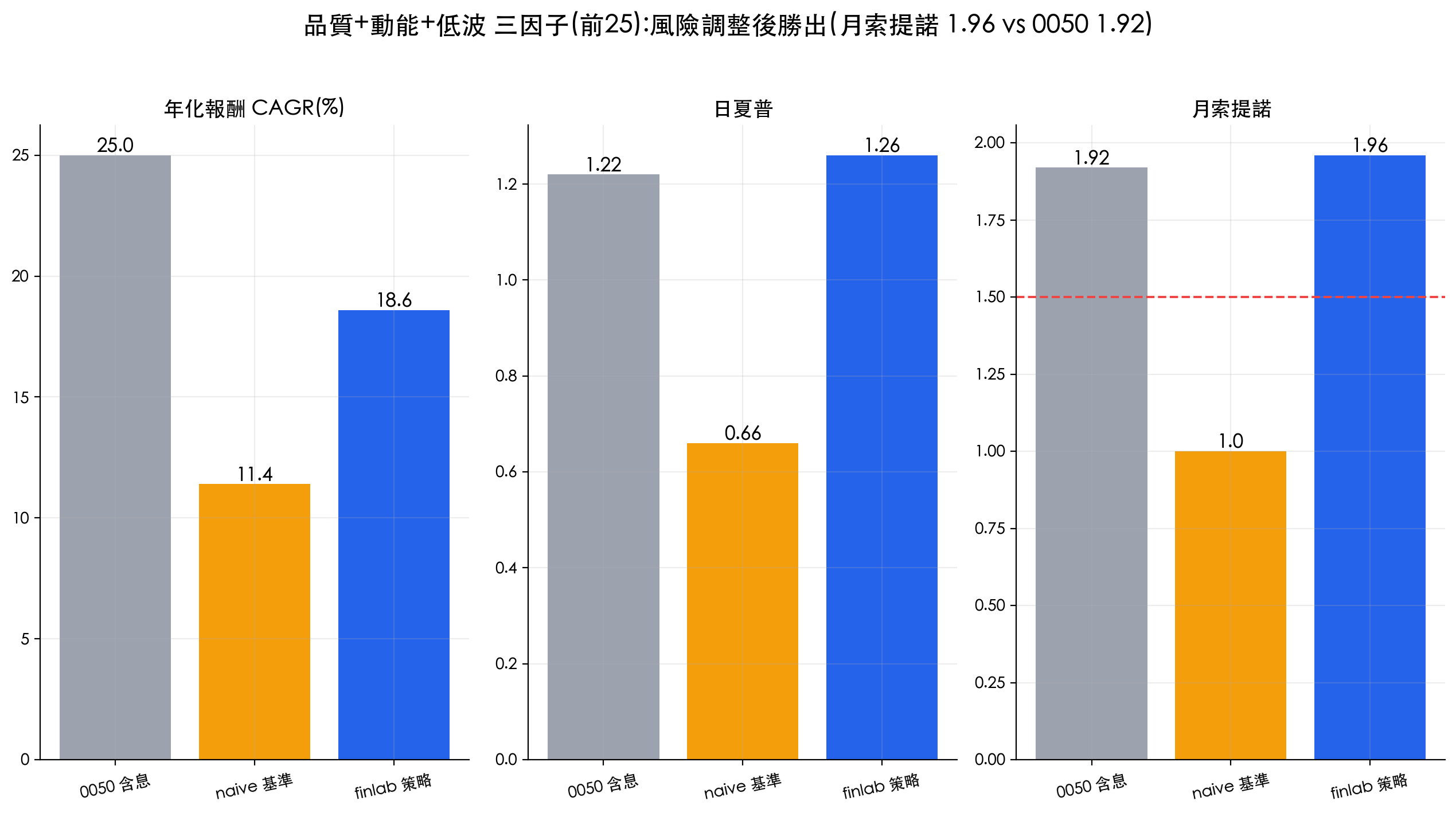 三因子複合、單因子與 0050 含息的年化報酬、最大回撤、夏普、索提諾長條比較，三因子回撤最淺