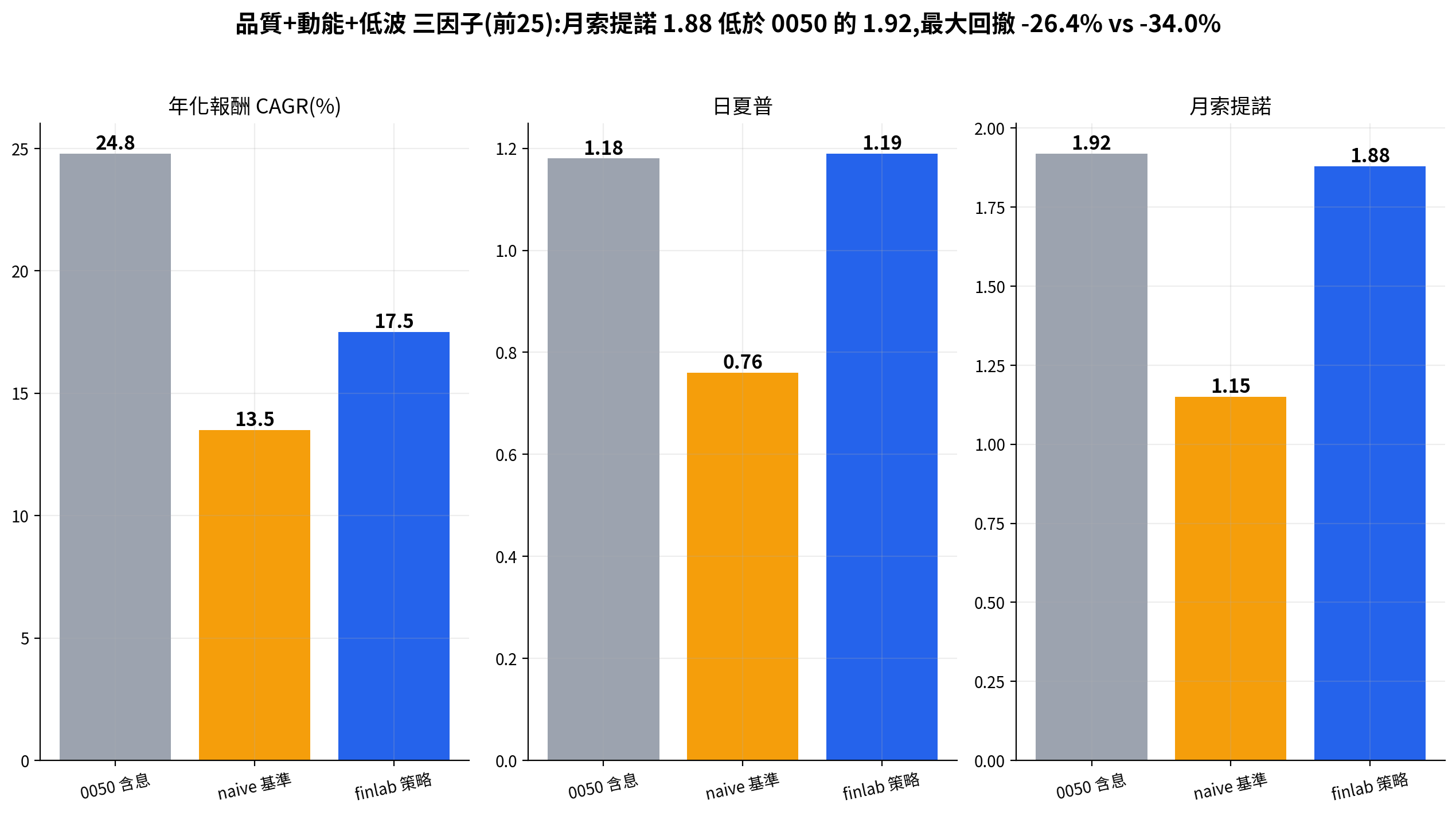 三因子複合、單因子與 0050 含息的年化報酬、日夏普與月索提諾長條比較，三因子年化 17.5%、日夏普 1.19 與 0050 相當、月索提諾 1.88 略低於 0050