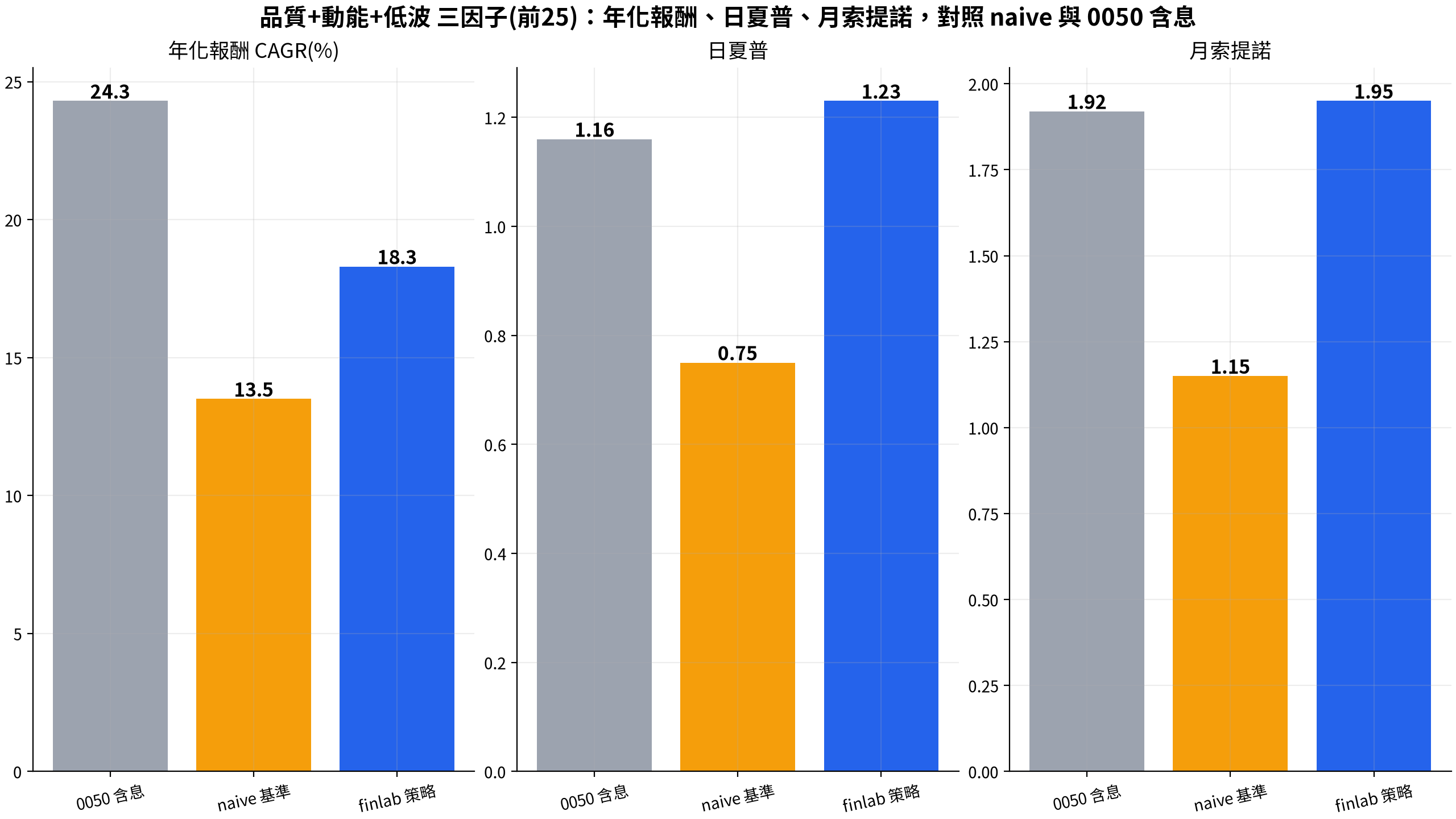 三因子複合、單因子與 0050 含息的年化報酬、日夏普與月索提諾長條比較，三因子年化 18.3% 低於 0050 的 24.3%，日夏普 1.23 與月索提諾 1.95 小幅高於 0050
