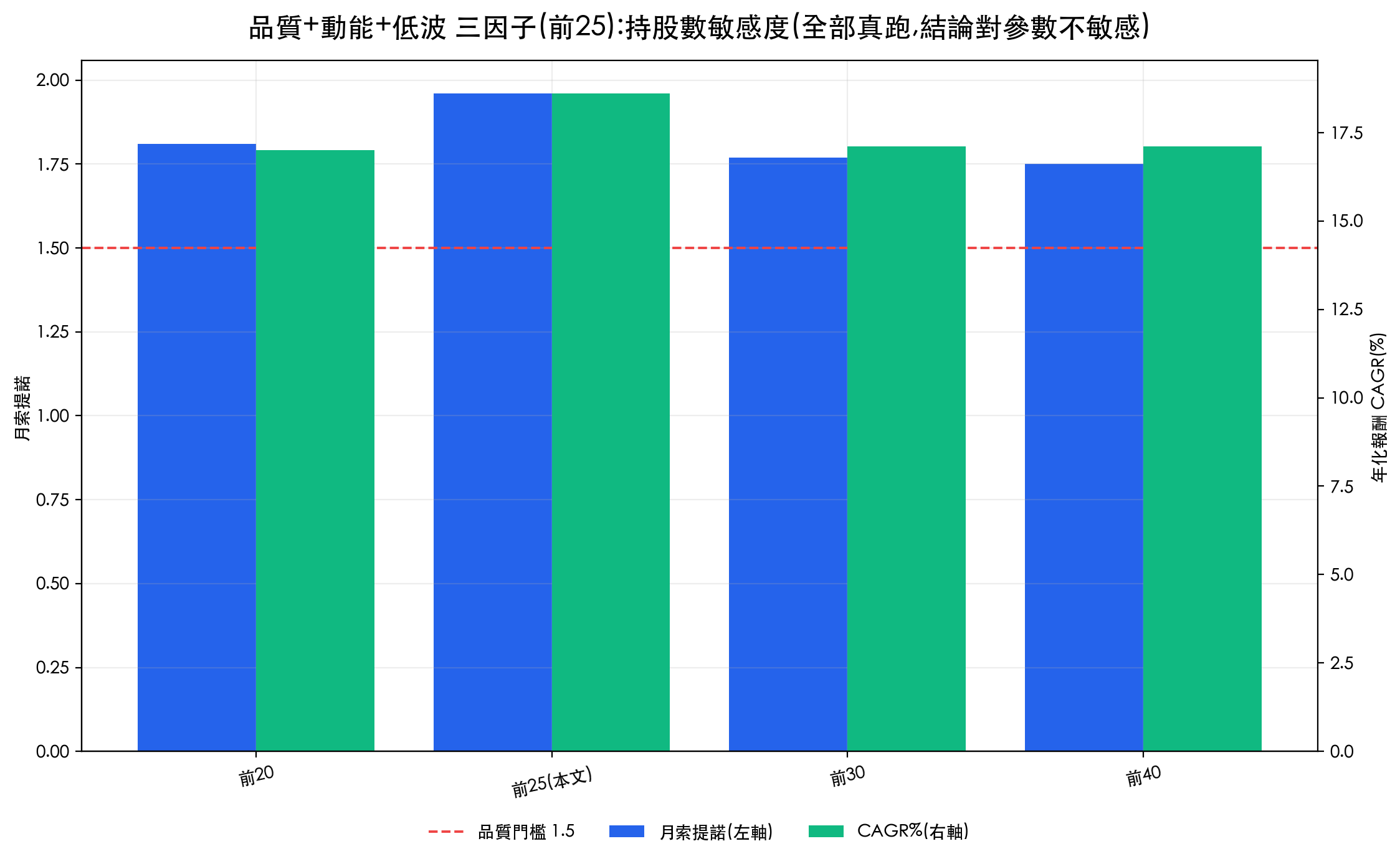 三因子策略持股數敏感度：前 20 到前 40 的年化報酬、最大回撤與月索提諾變化不大，結論對持股數不敏感