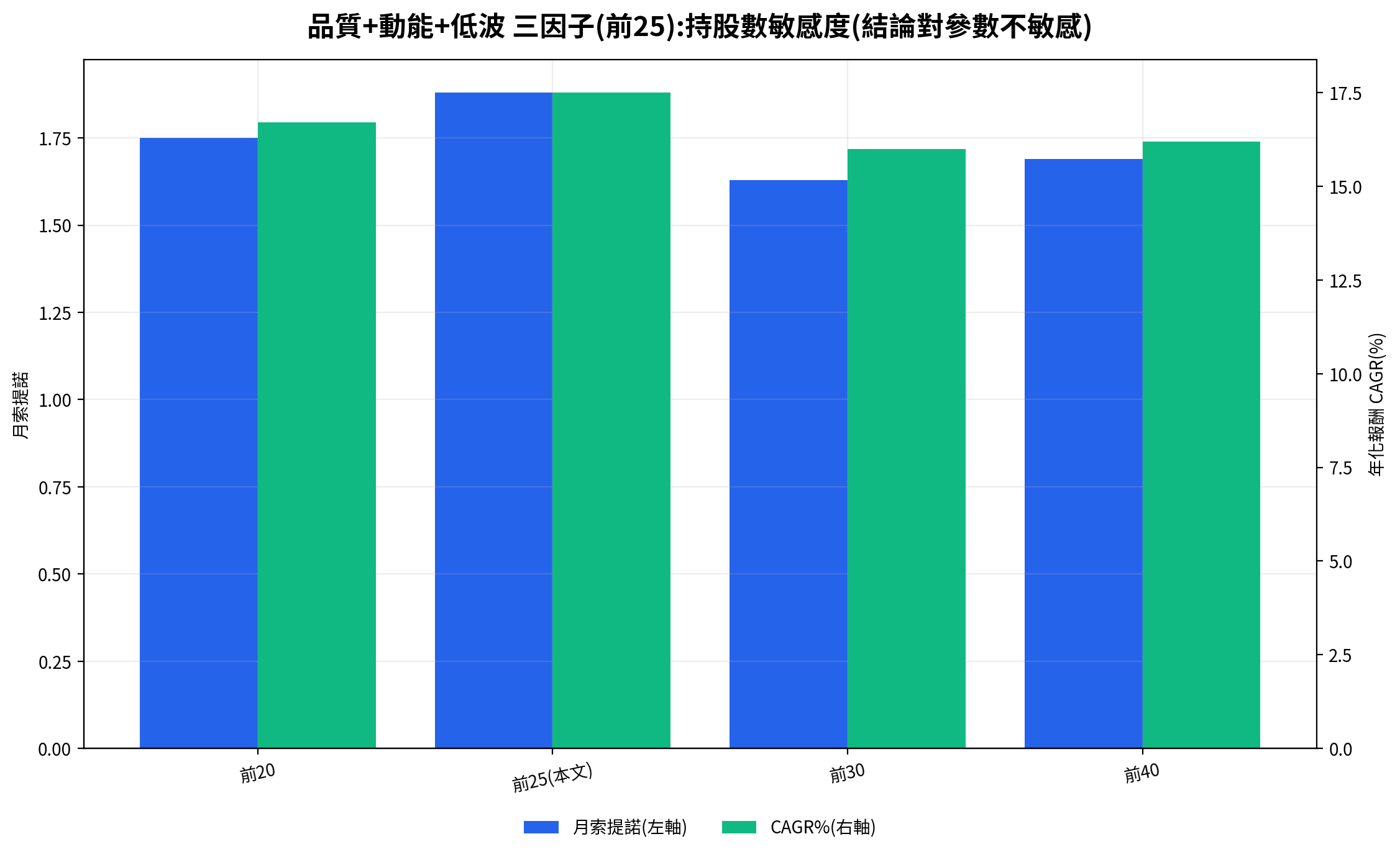 三因子策略持股數敏感度：前 20 到前 40 的年化報酬 16.0% 到 17.5% 與月索提諾 1.63 到 1.88 變化不大，四組年化都低於 0050 含息的 24.8% 參考線