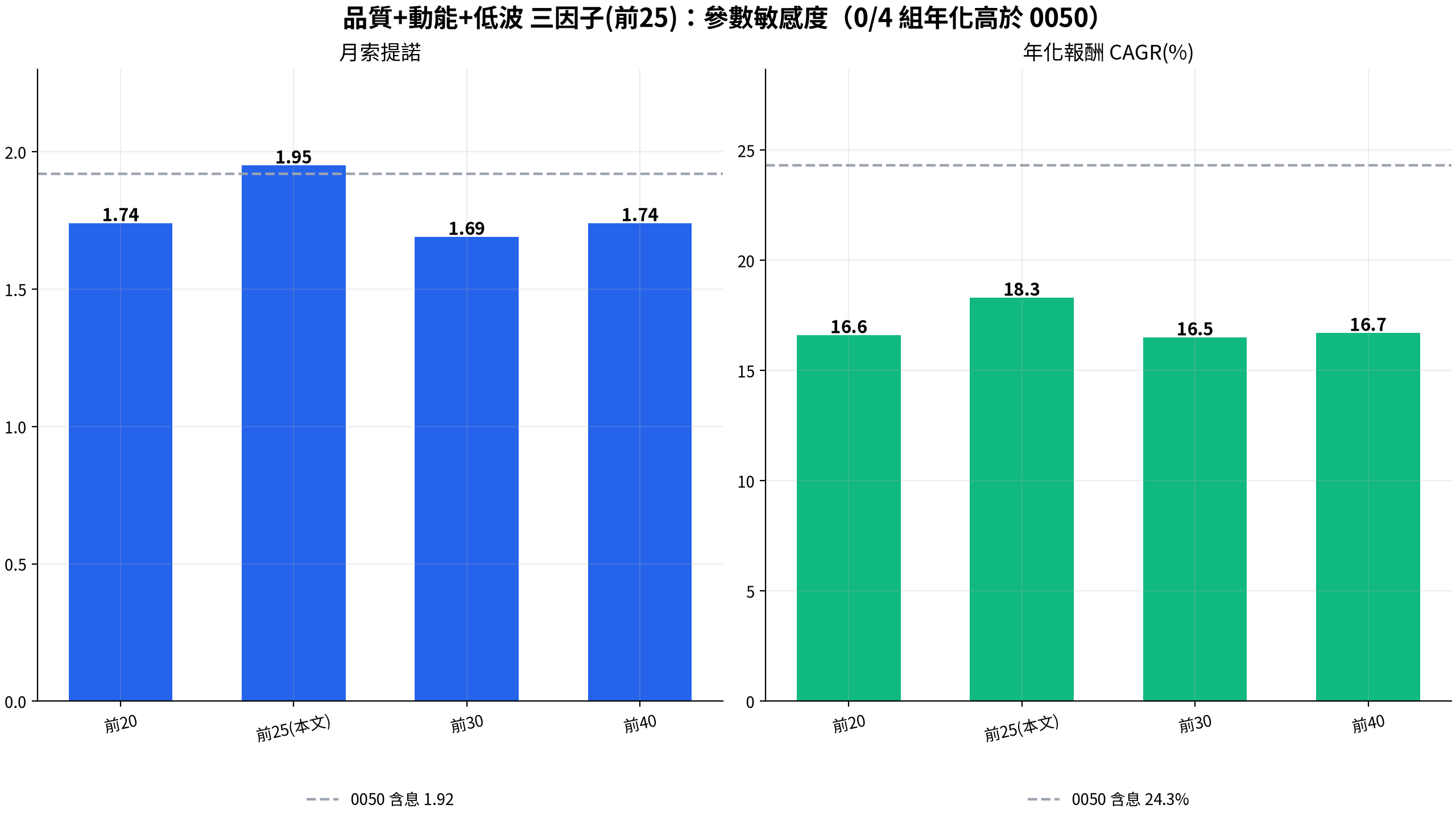 三因子策略持股數敏感度：前 20 到前 40 的月索提諾 1.69 到 1.95、年化報酬 16.5% 到 18.3%，兩格各畫一條 0050 含息參考線（月索提諾 1.92、年化 24.3%），四組年化都低於 0050