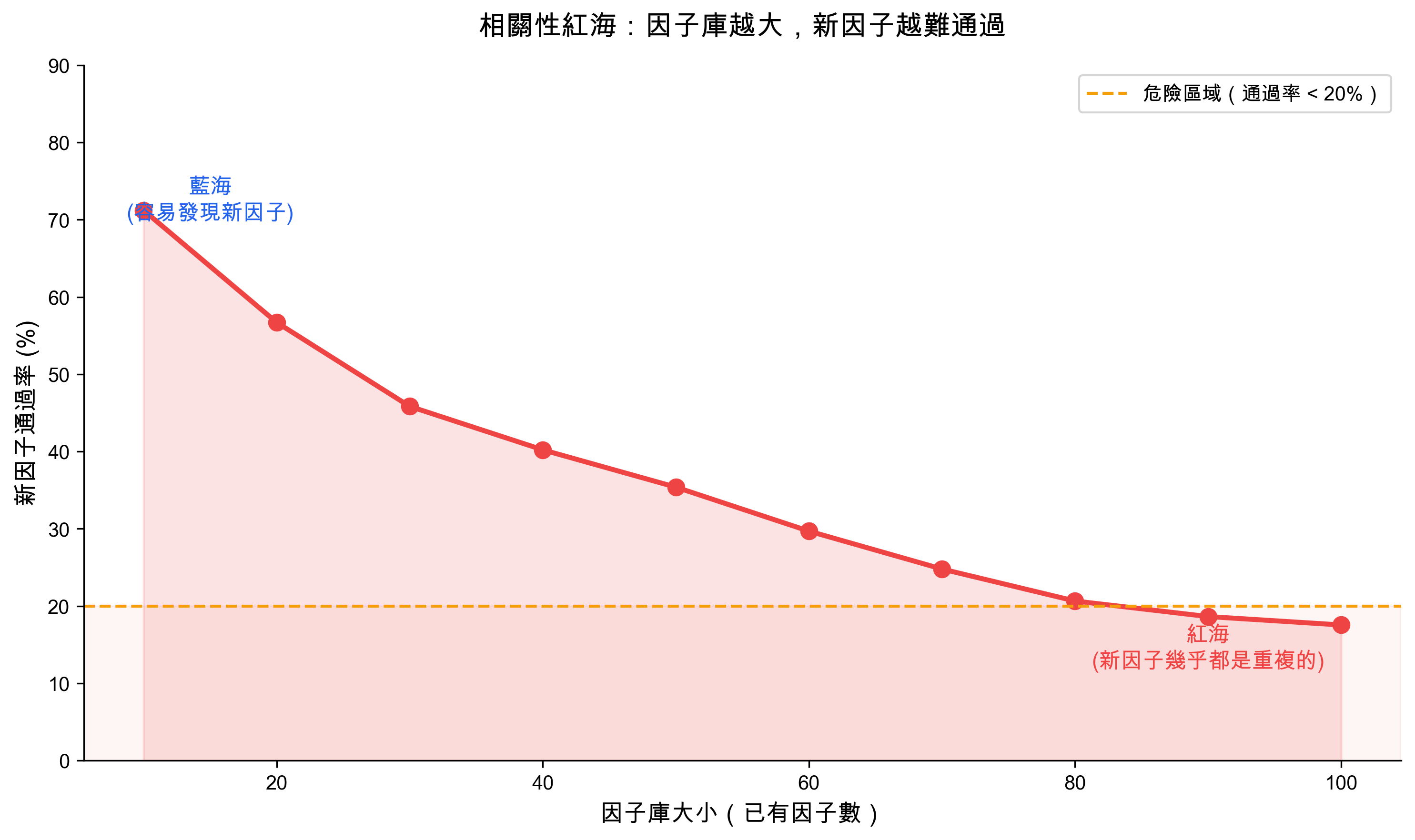 相關性紅海：因子庫越大，新因子越難通過