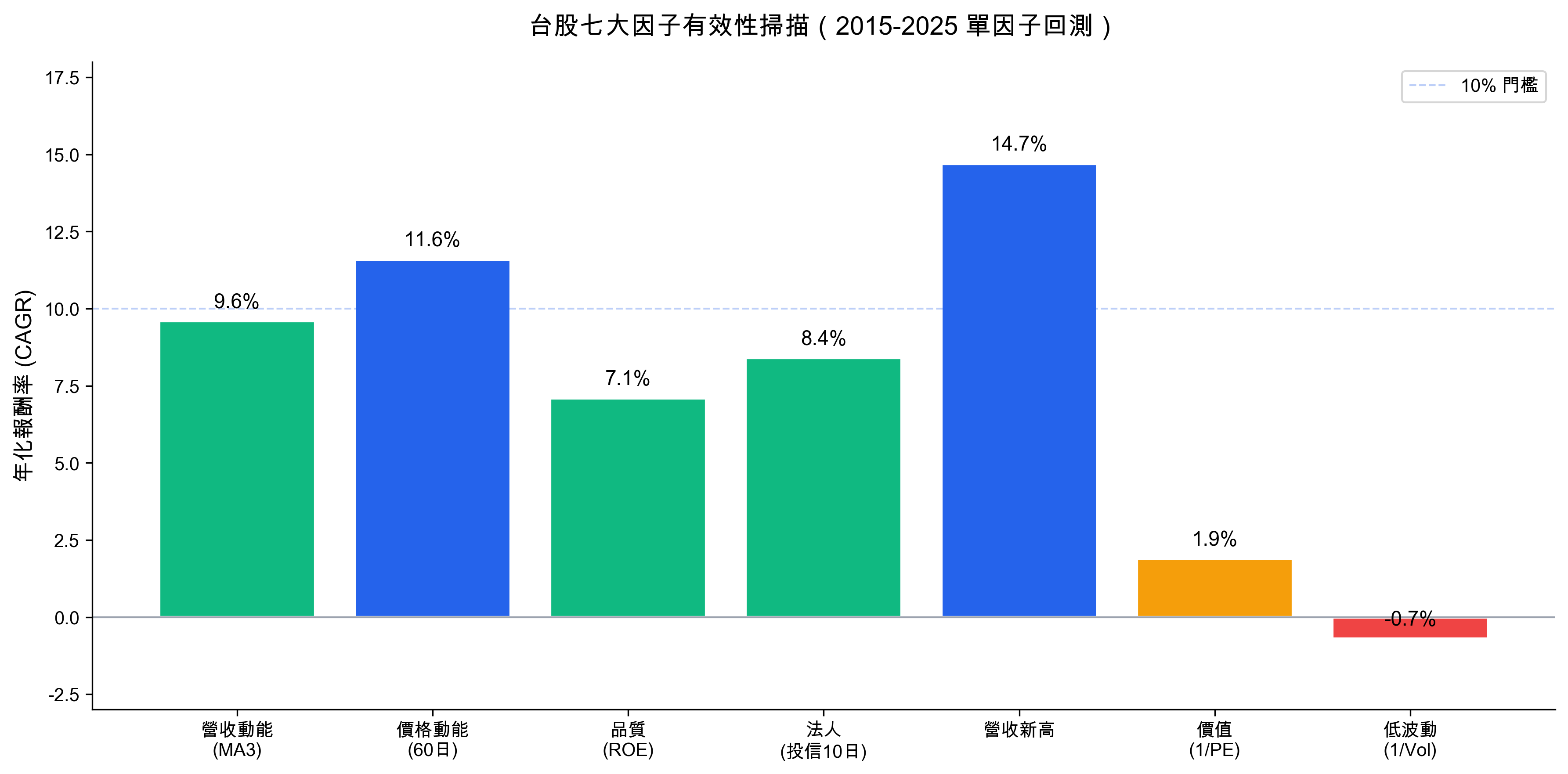 台股七大因子有效性掃描