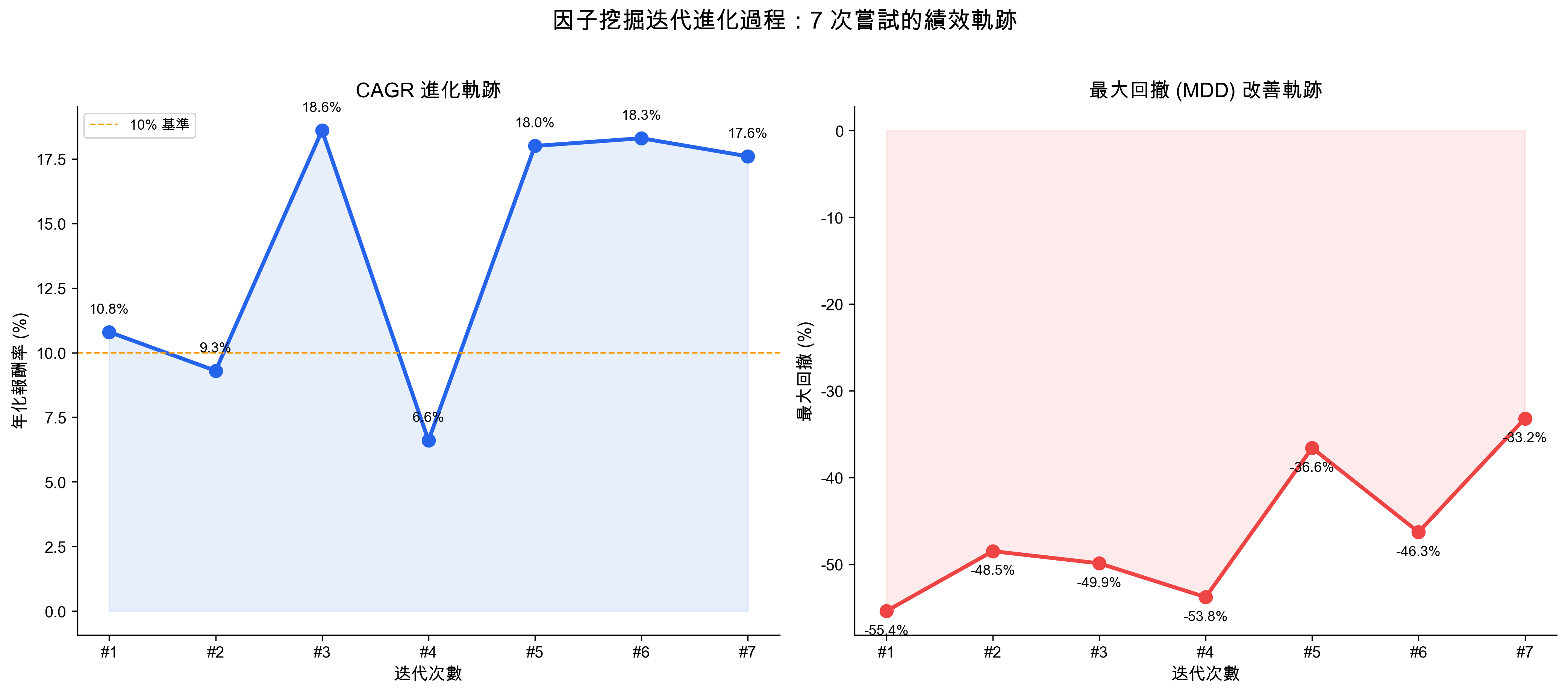 因子挖掘迭代進化過程