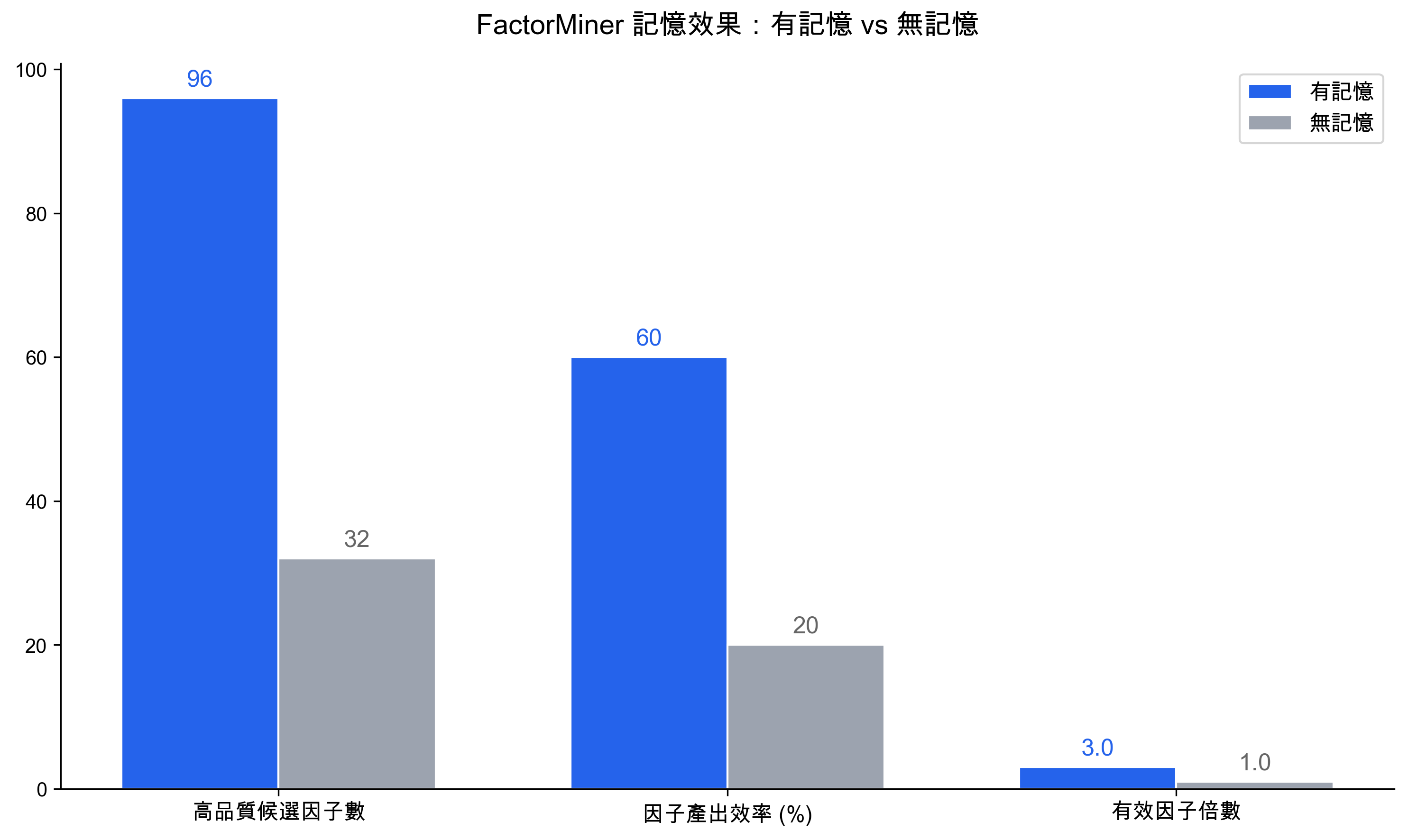FactorMiner 記憶效果