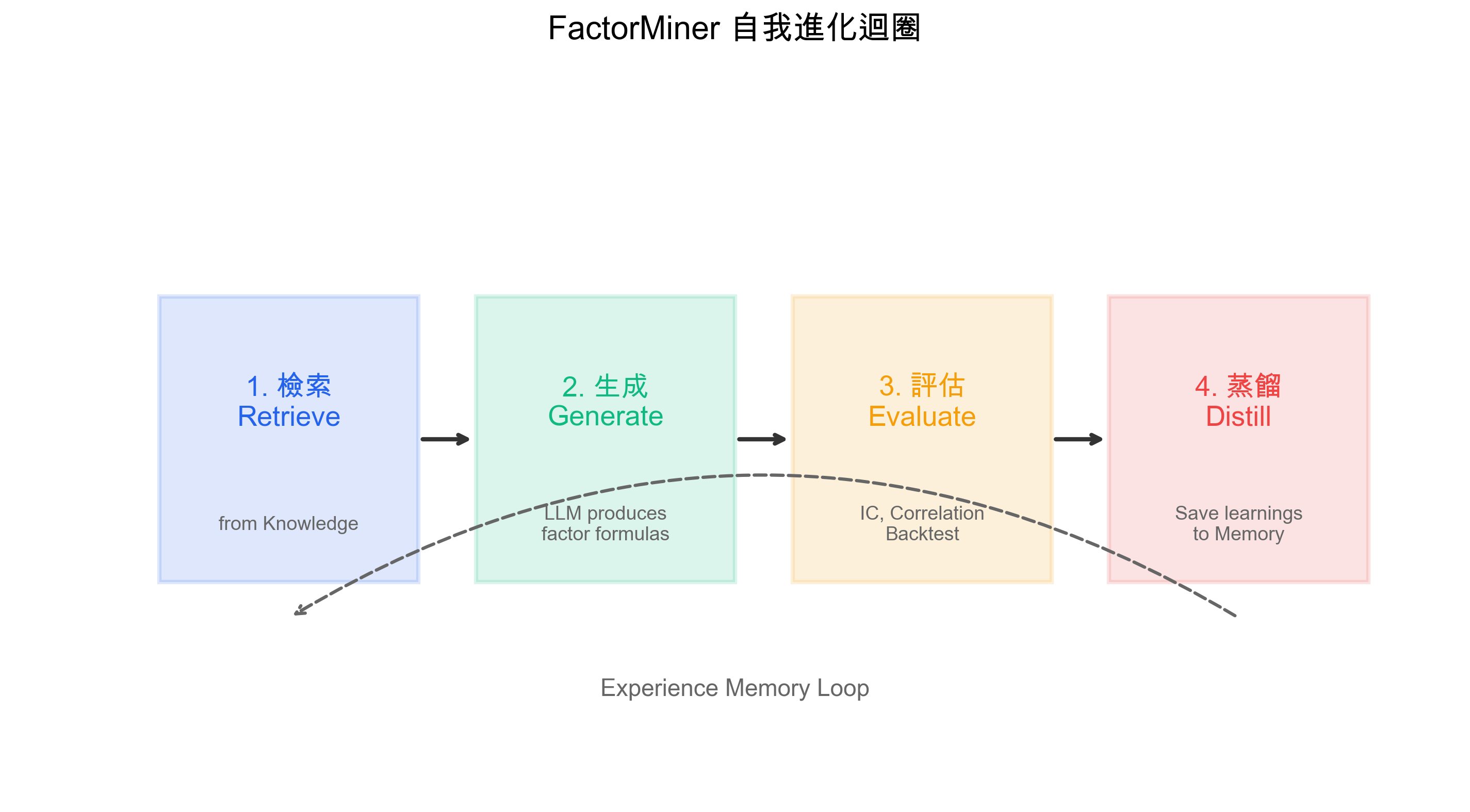 FactorMiner 自我進化迴圈