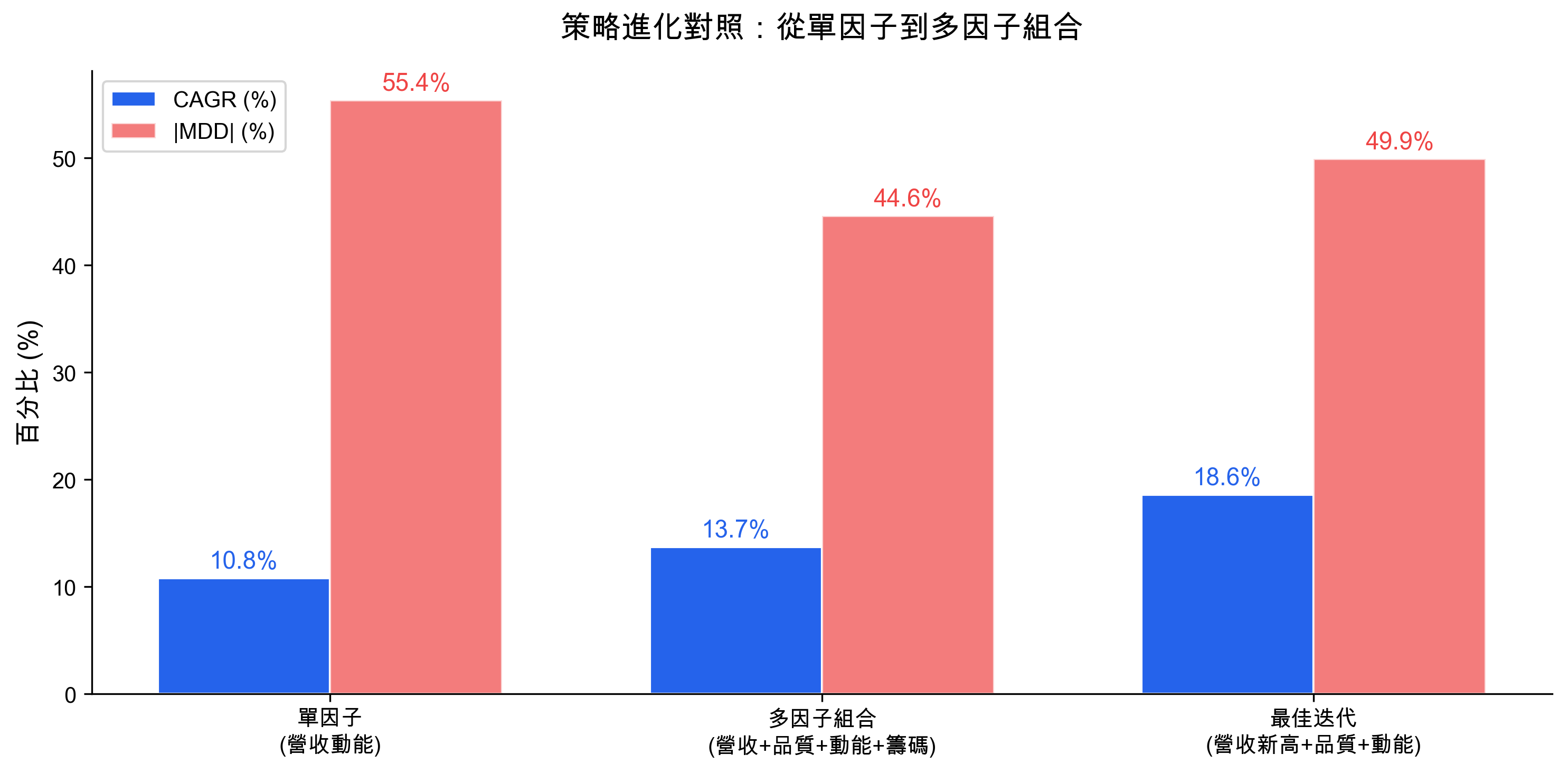 策略進化對照