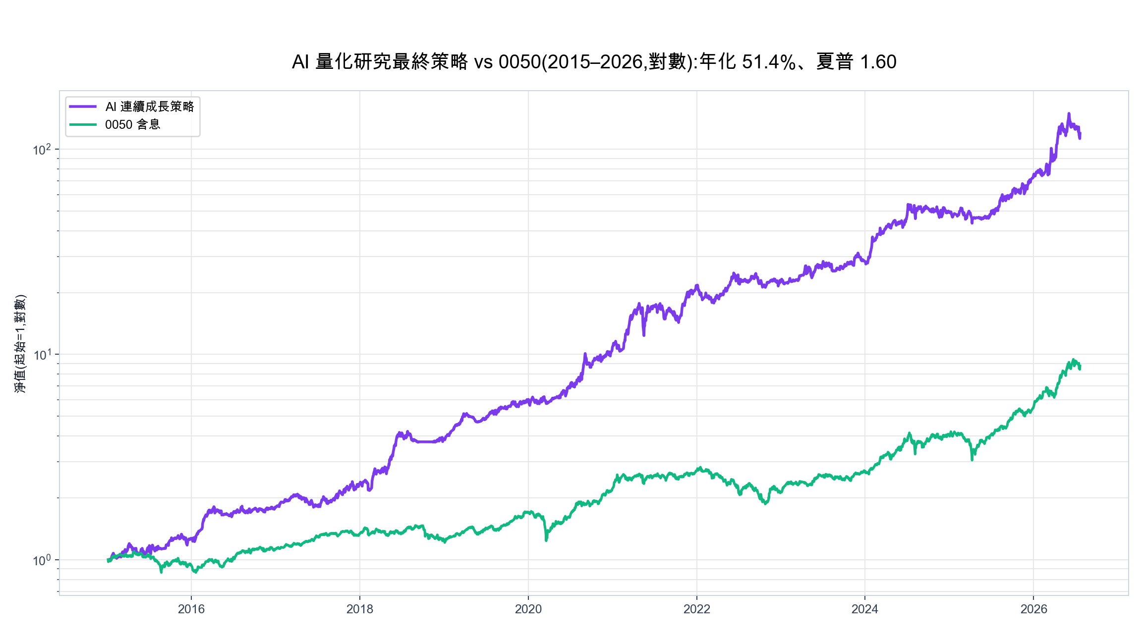 AI 量化研究：把一句話想法跑成可下載的 HTML 回測報告，年化 51%