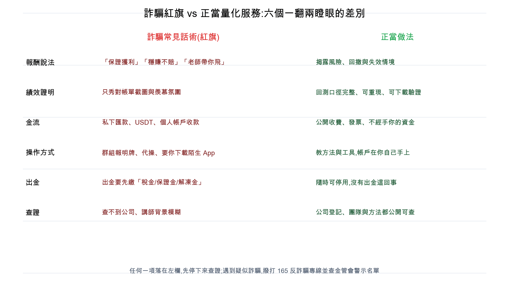 量化交易詐騙紅旗與正當服務六列對照表：報酬說法、績效證明、金流、操作方式、出金、查證