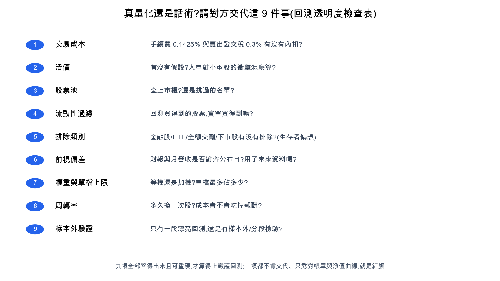 回測透明度九項檢查清單：交易成本、滑價、股票池、流動性過濾、排除類別、前視偏差、權重與單檔上限、周轉率、樣本外驗證