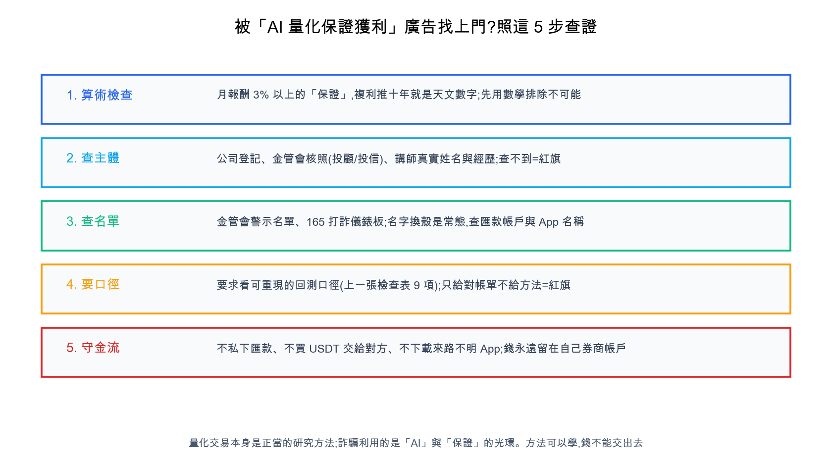 投資詐騙查證 SOP 五步流程：算術檢查、查主體、查名單、要口徑、守金流