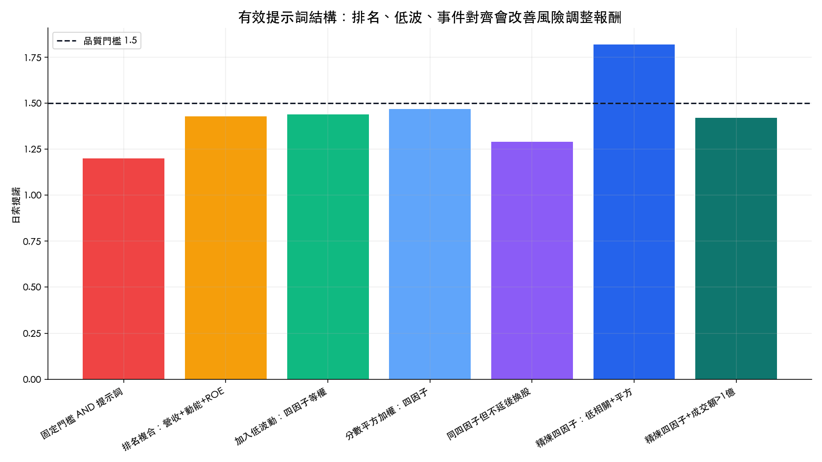 有效 AI 選股提示詞結構回測:固定門檻、排名複合、低波動、事件對齊與精煉四因子的日索提諾比較