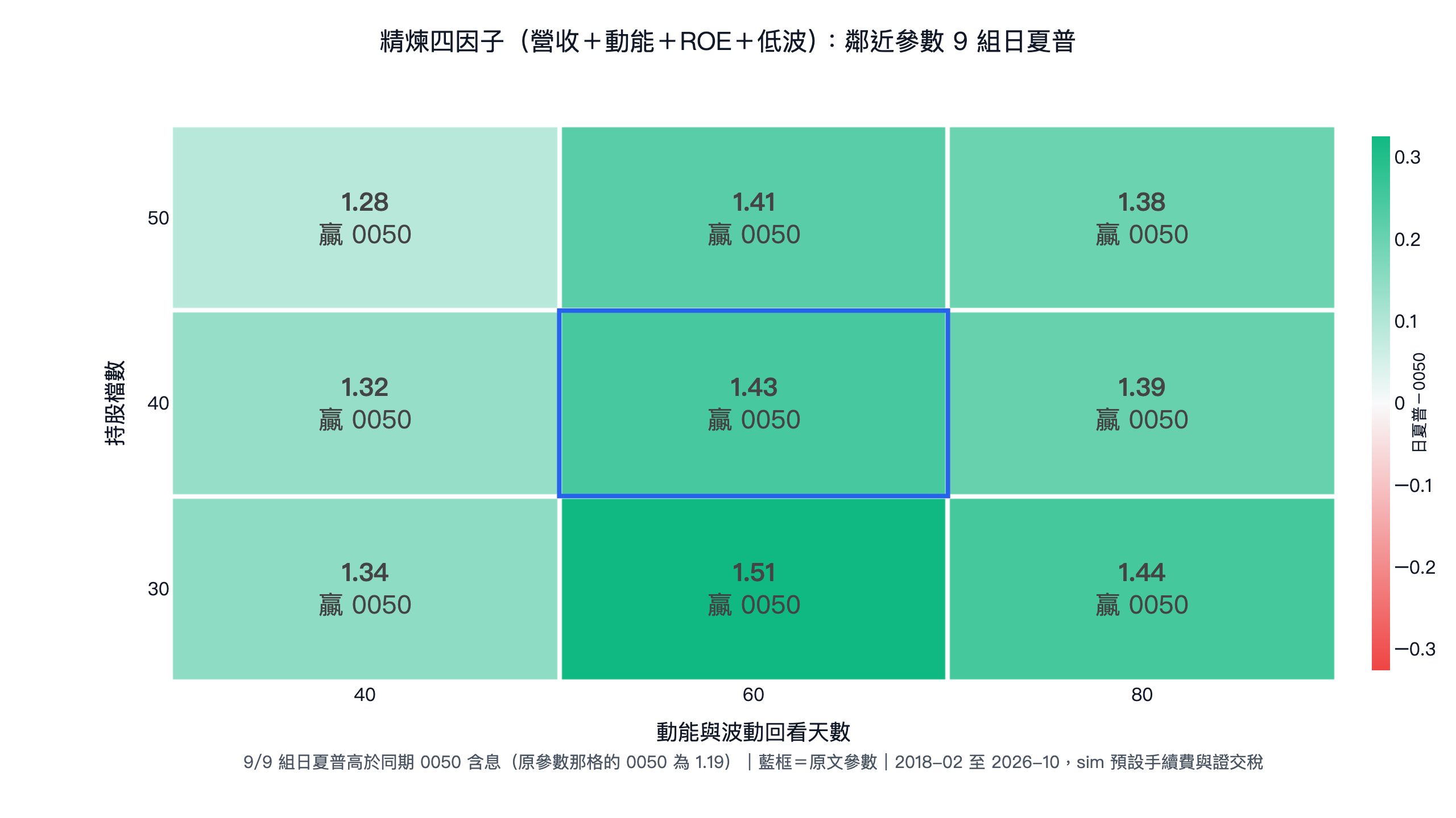 精煉四因子鄰近參數 9 組日夏普熱圖：9 組高於同期 0050 含息，原參數日夏普 1.43