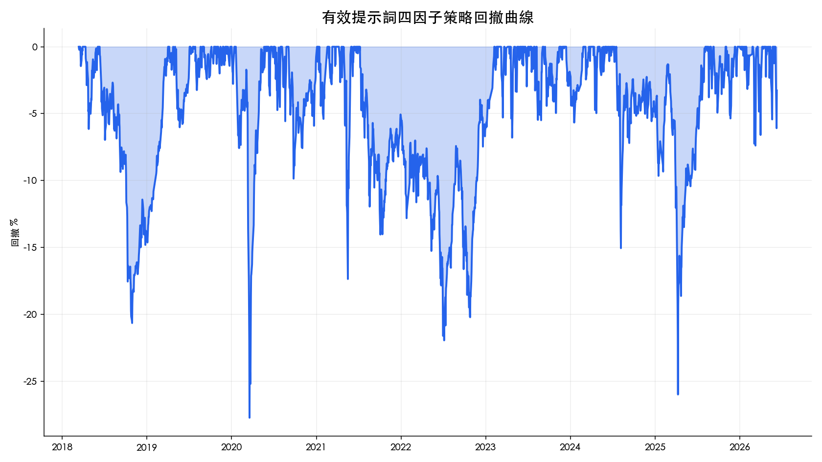 精煉四因子 AI 選股提示詞回撤曲線:2018-2026 台股回測最大回撤 -27.73%