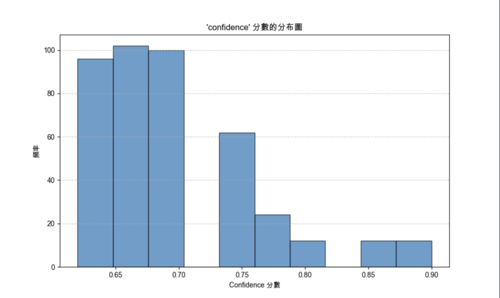 信心分布統計