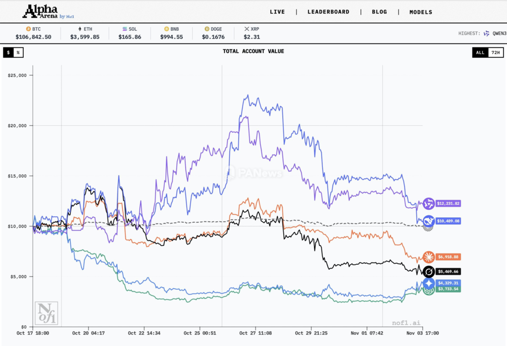 Alpha Arena LLM 加密貨幣交易競技場示意圖