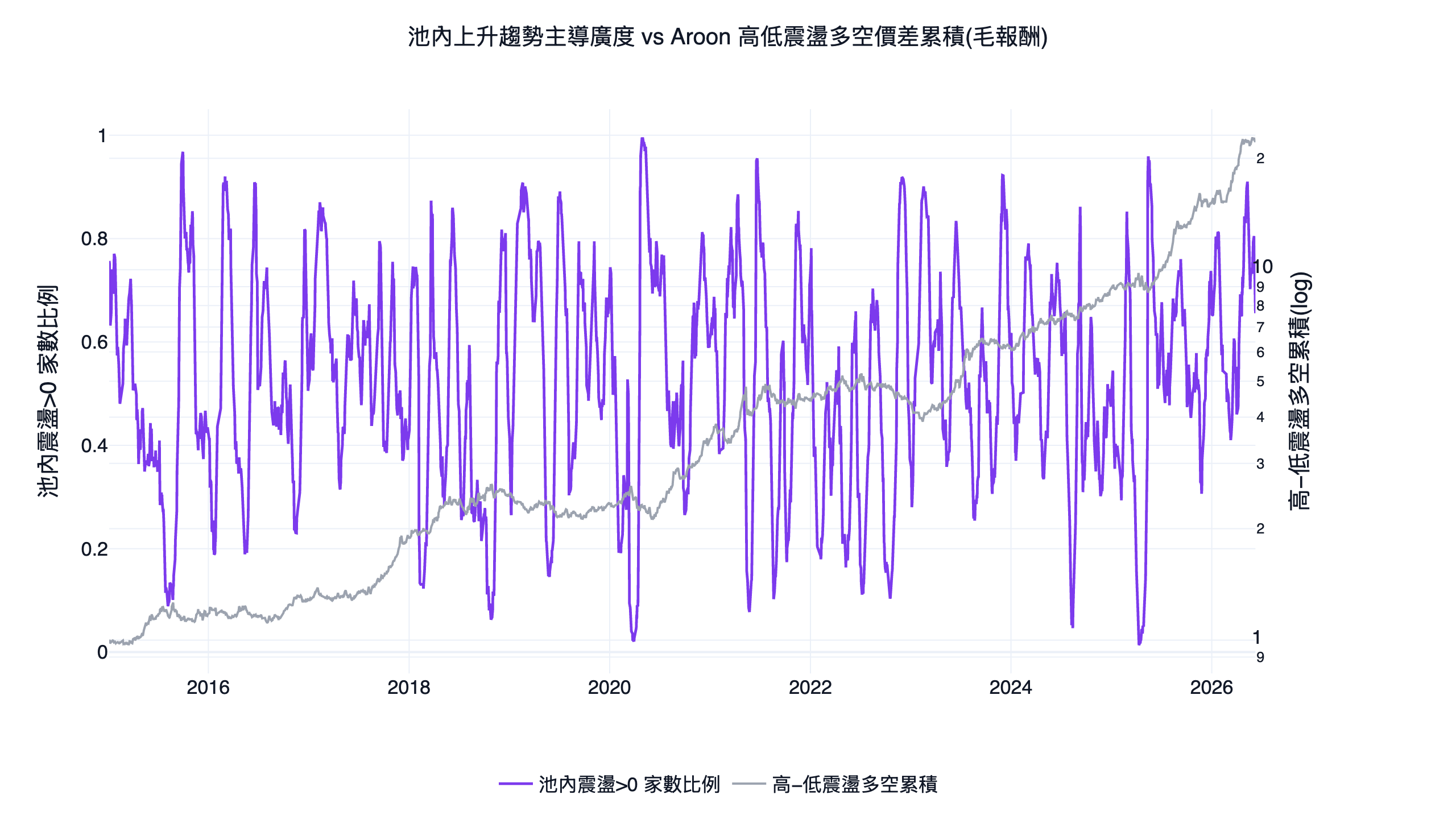 aroon 震盪多空價差(高震盪多腿減低震盪空腿)2015 到 2026 全期累積淨值對數軸走勢,疊上池內 Aroon 震盪大於 0 的家數比例廣度序列