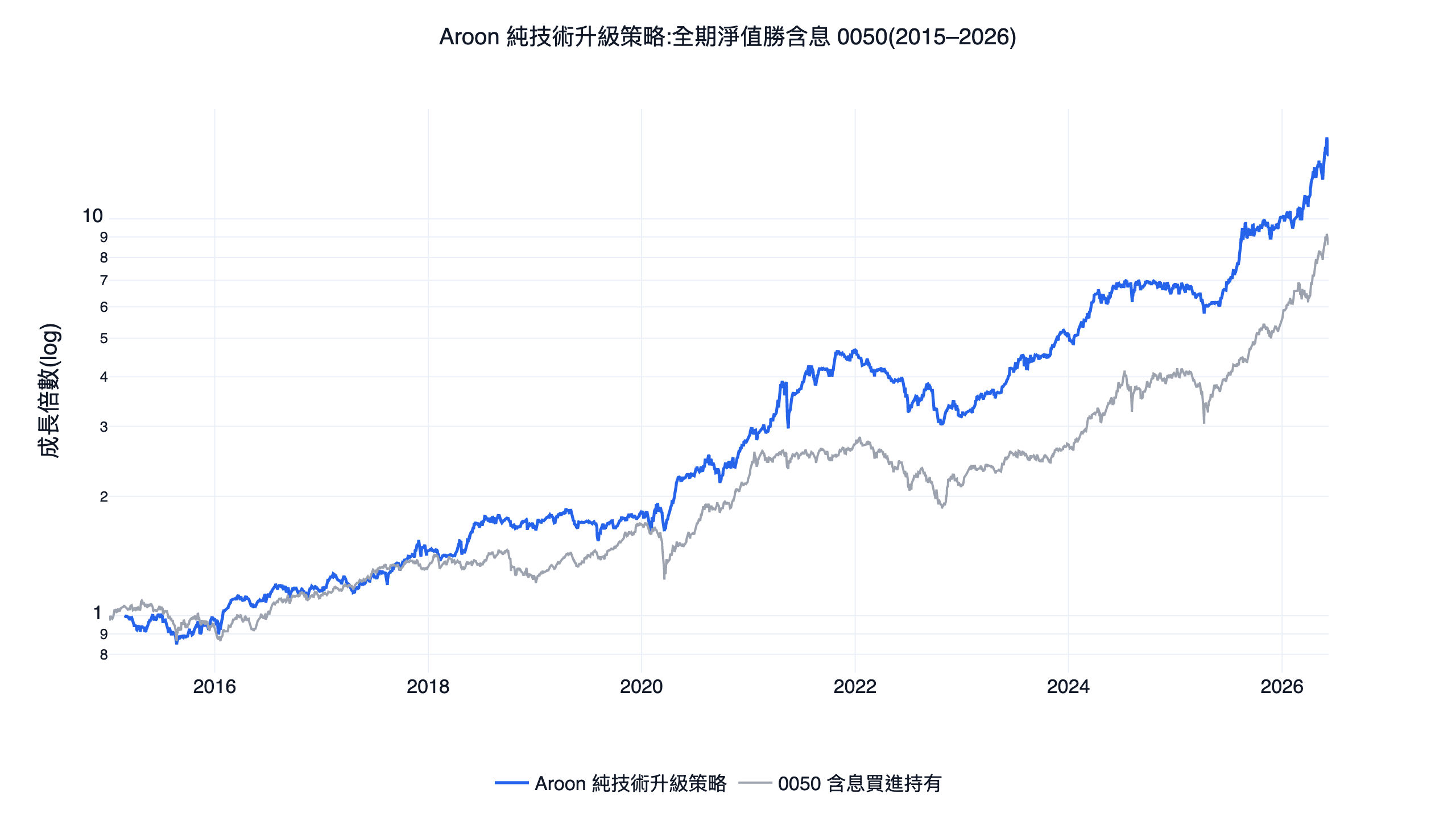 aroon 阿隆指標怎麼用才對？台股 11 年回測：它是選股因子，不是交叉訊號