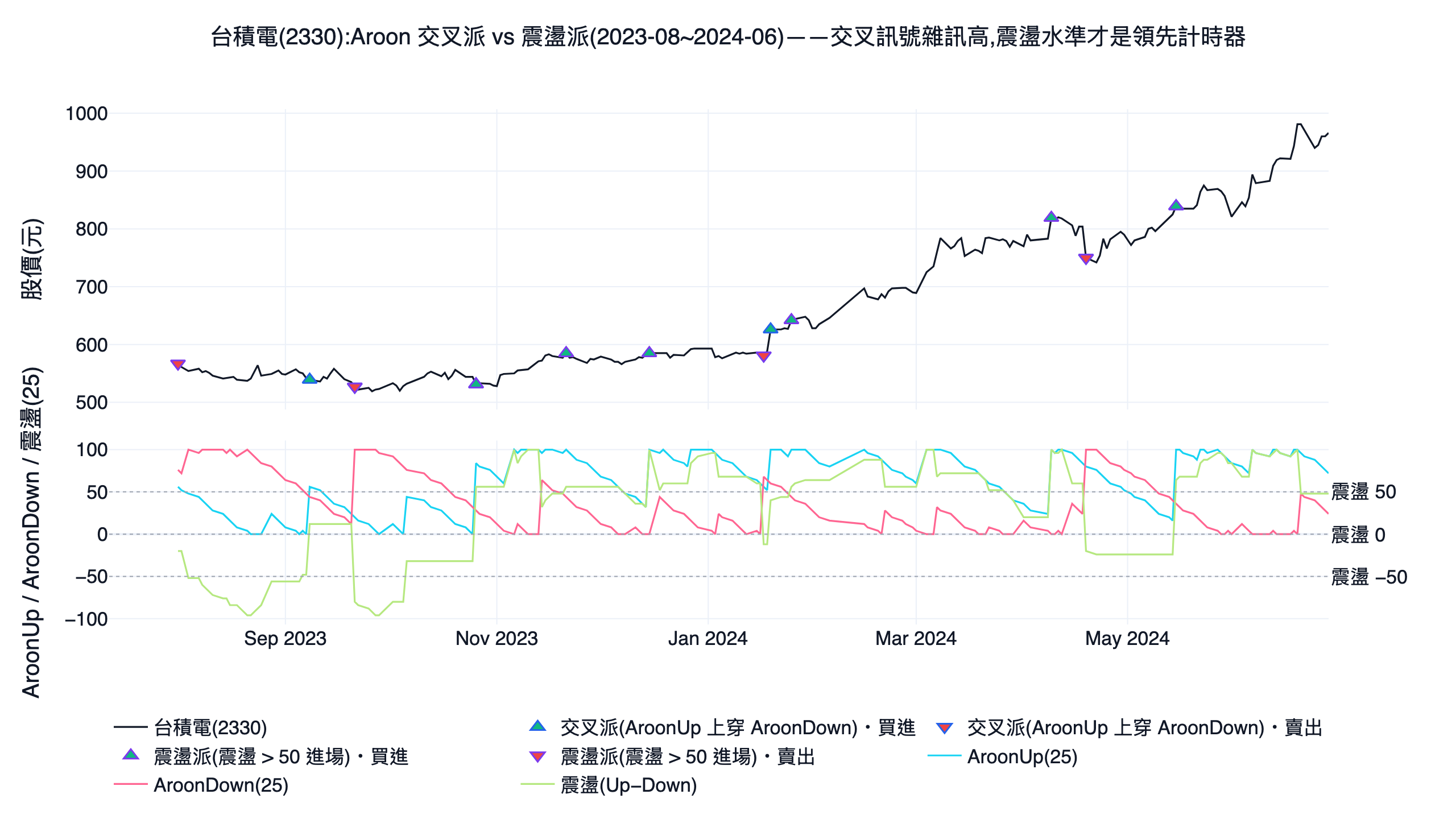 台積電 2330 的 aroon 阿隆指標 25 日 AroonUp、AroonDown 與震盪三條線,價格面板標出交叉派與震盪派買賣點的單股示意圖,2023 到 2024 台股