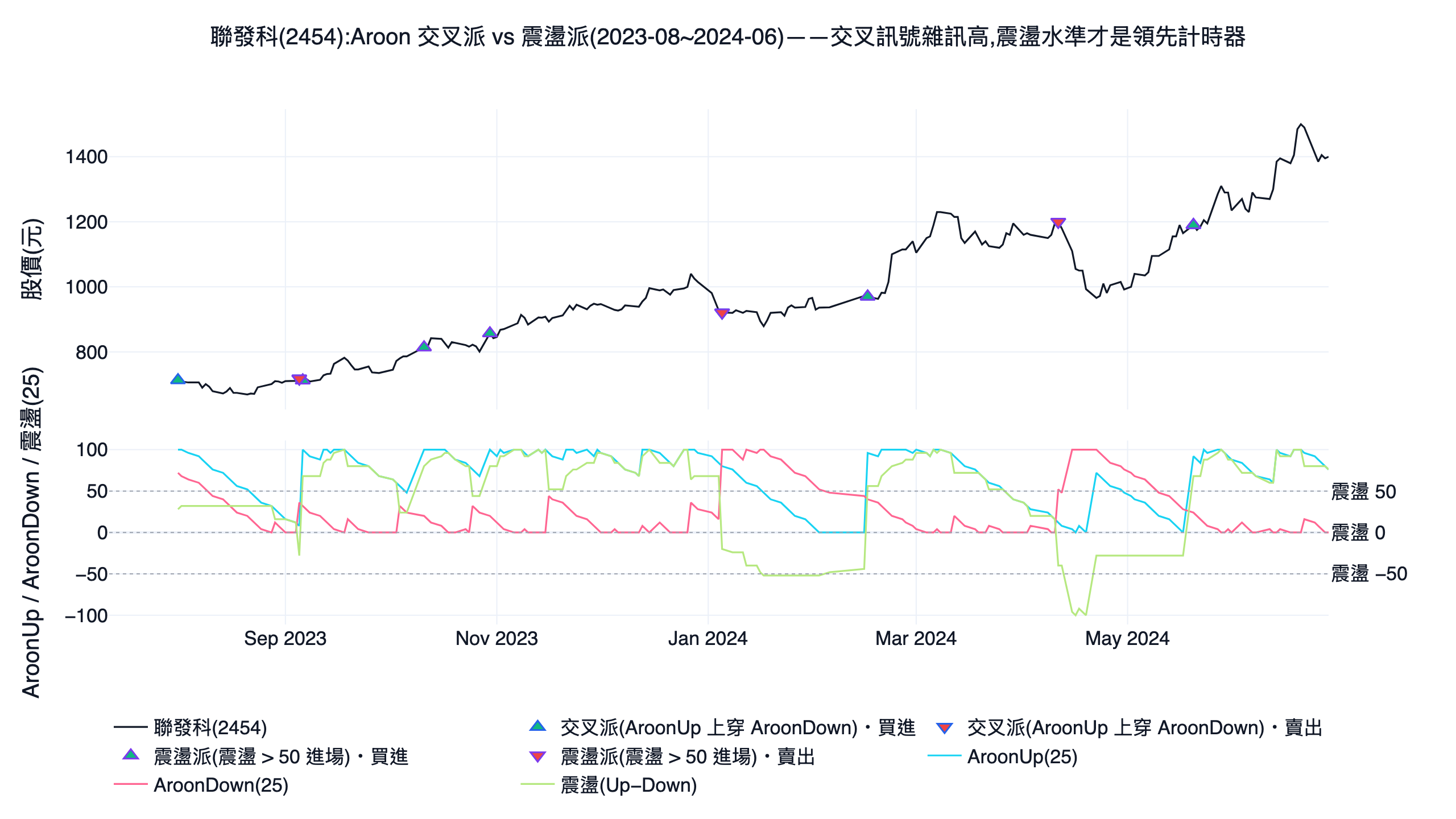 聯發科 2454 的 aroon 阿隆指標 25 日 AroonUp、AroonDown 與震盪線與交叉派、震盪派買賣訊號單股示意圖,2023 到 2024 台股