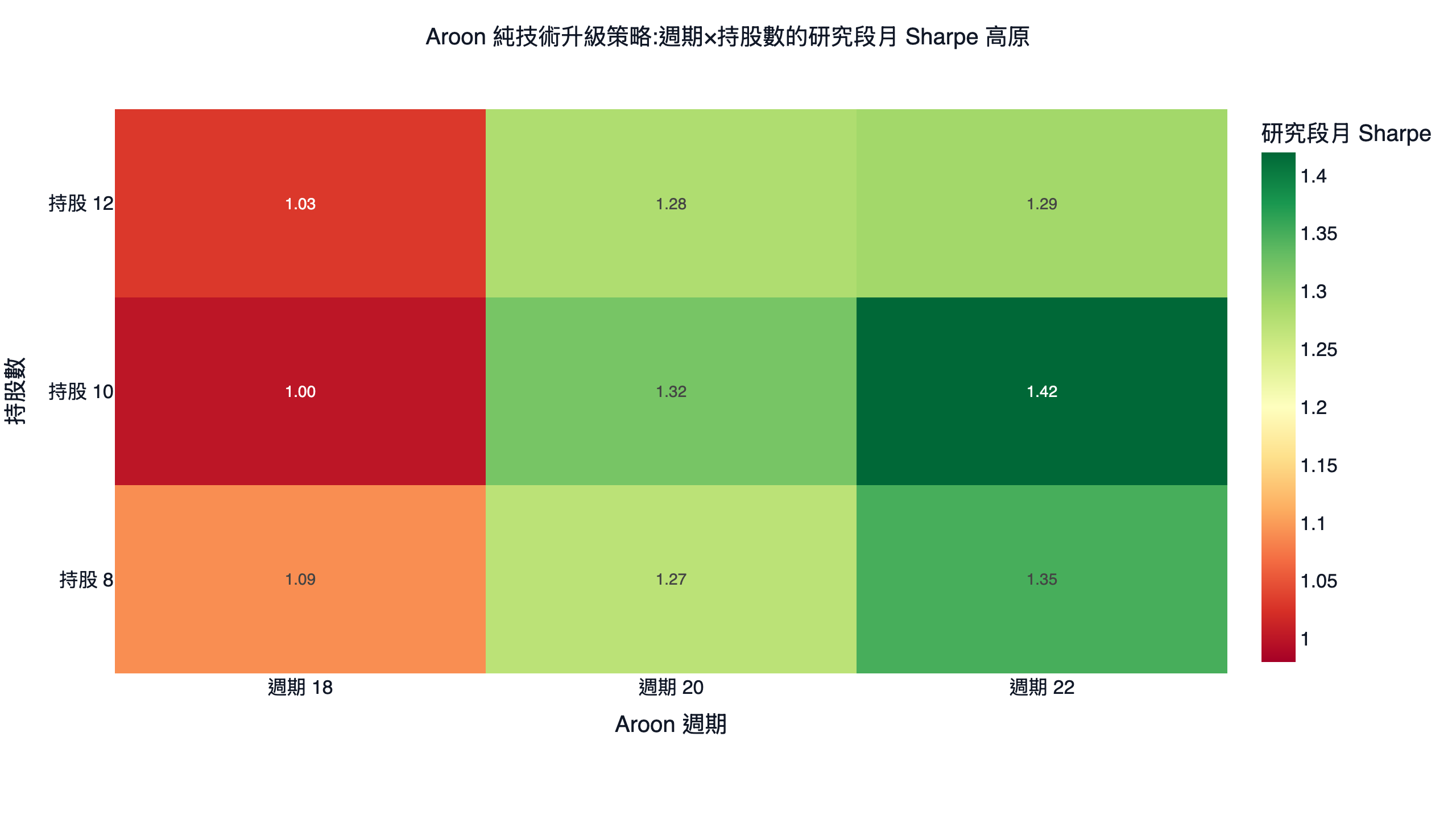 aroon 阿隆指標純技術策略週期與持股數參數最佳化的研究段月 Sharpe 色溫圖,週期 20 整排站得住、週期 22 研究段衝高但樣本外崩,2015 到 2026 台股回測